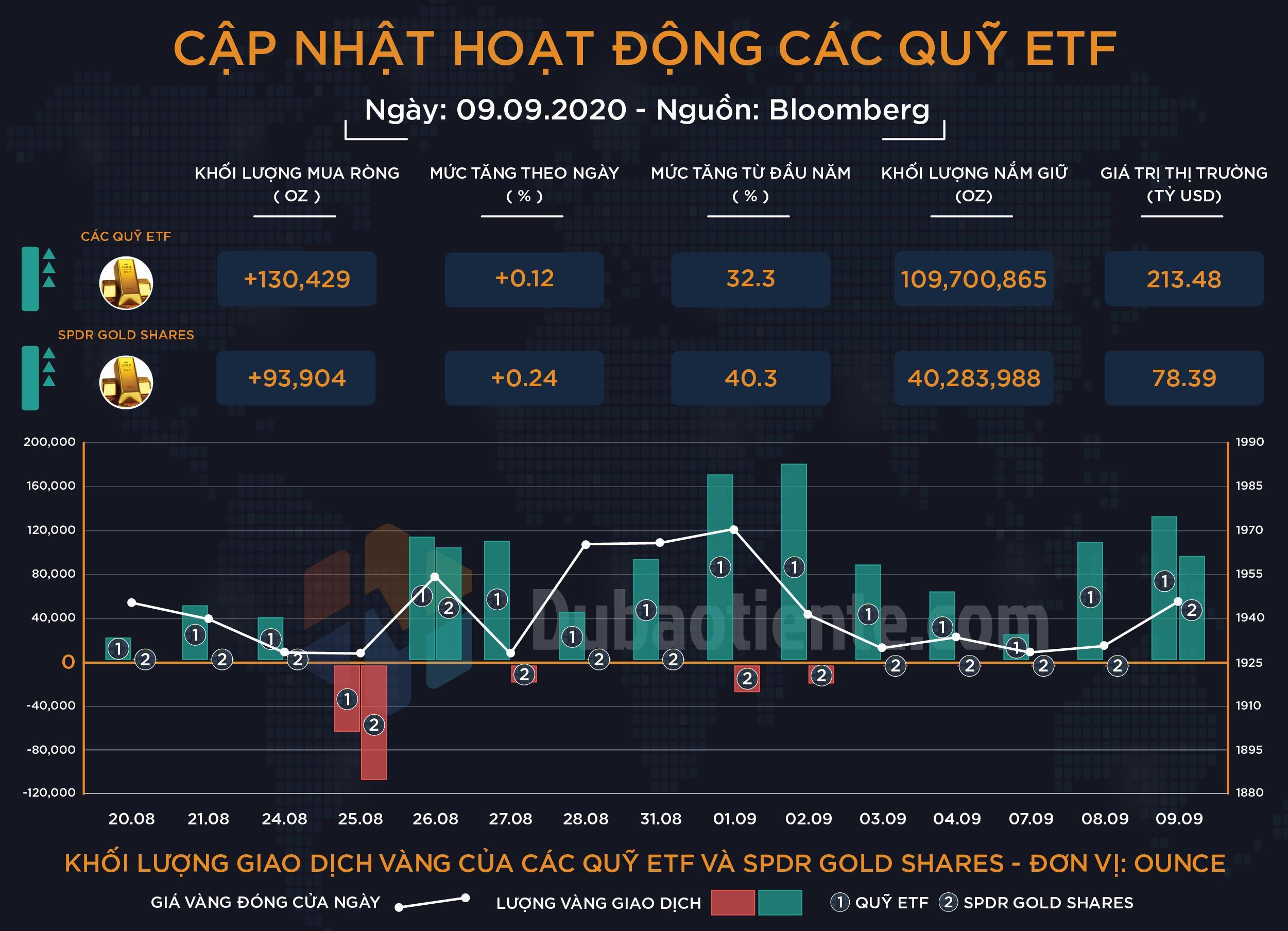 Cập nhật hoạt động các quỹ ETF vàng phiên 09.09: ETF toàn cầu mua ròng phiên thứ 11 liên tiếp, SPDR đã hành động trở lại!