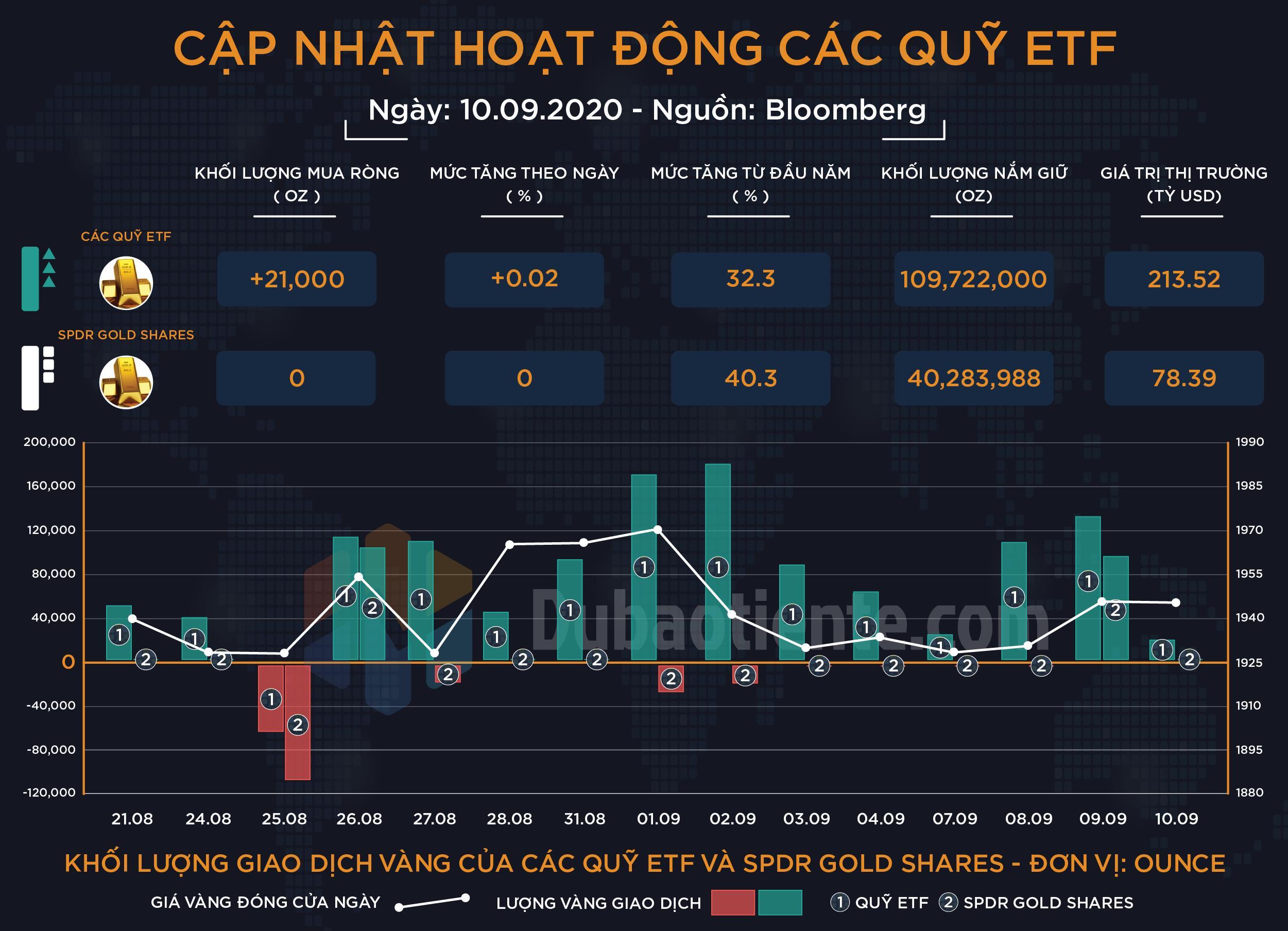 Cập nhật hoạt động các quỹ ETF vàng phiên 10.09: ETF toàn cầu tiếp tục mua ròng phiên thứ 12 liên tiếp, SPDR trung lập!