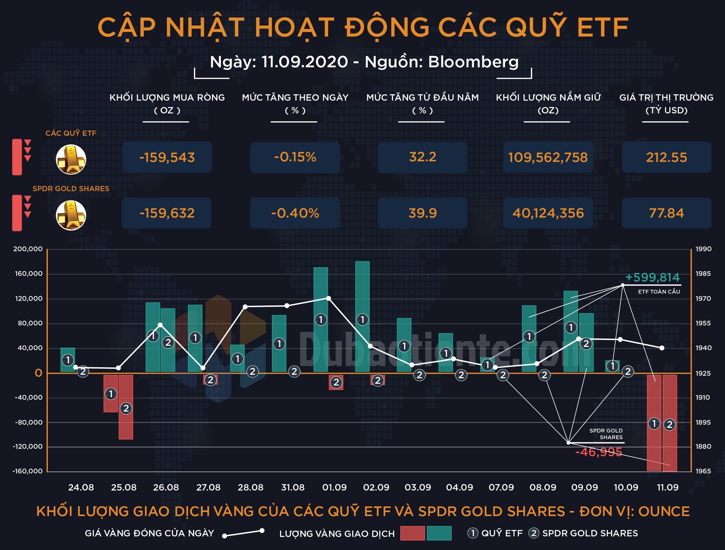 Cập nhật hoạt động các quỹ ETF vàng phiên 11.09: SPDR bán tháo, ETF toàn cầu giảm khối lượng vàng nắm giữ