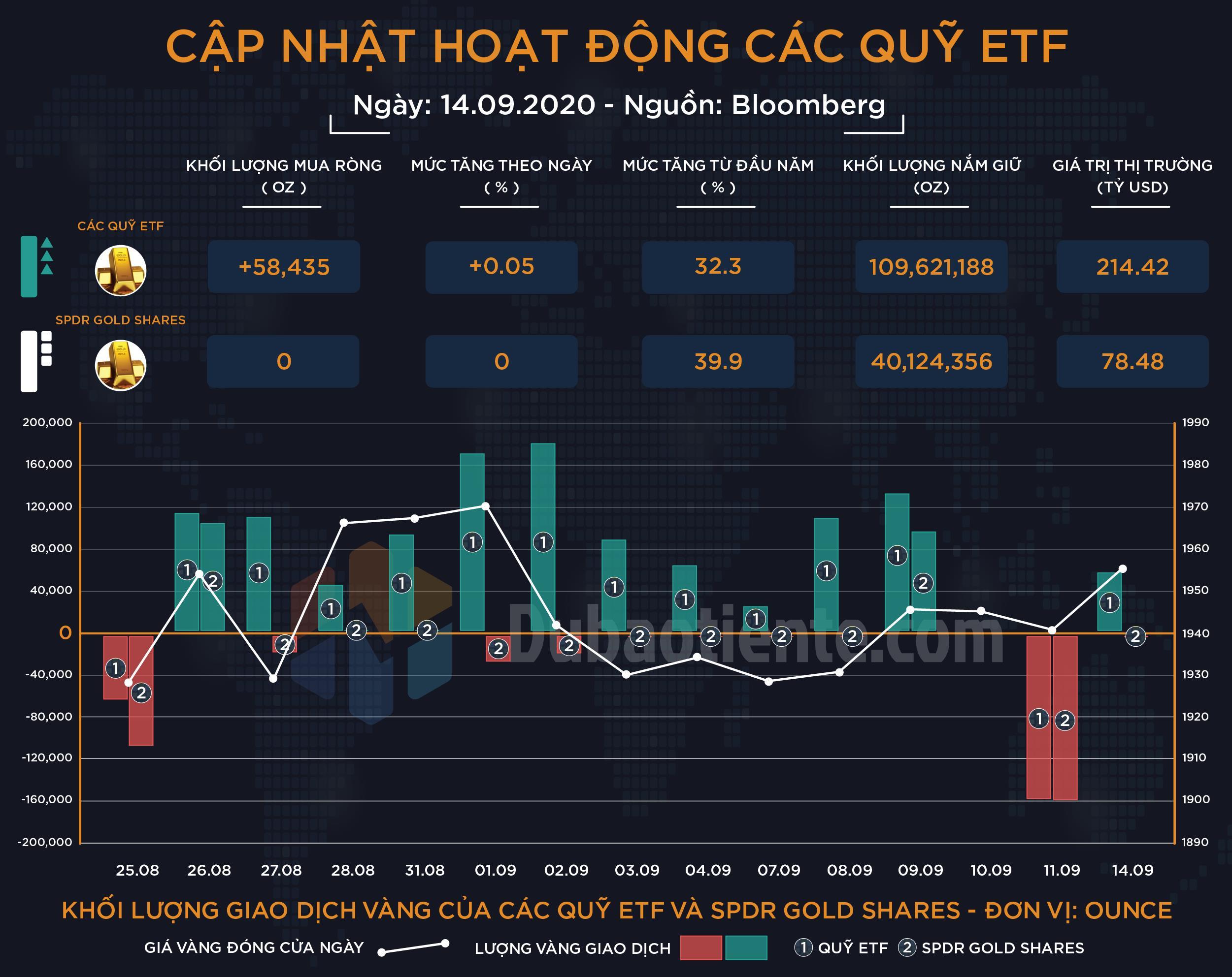 Cập nhật hoạt động các quỹ ETF vàng phiên 14.09: ETF toàn cầu mua vào nhẹ, SPDR tiếp tục trung lập