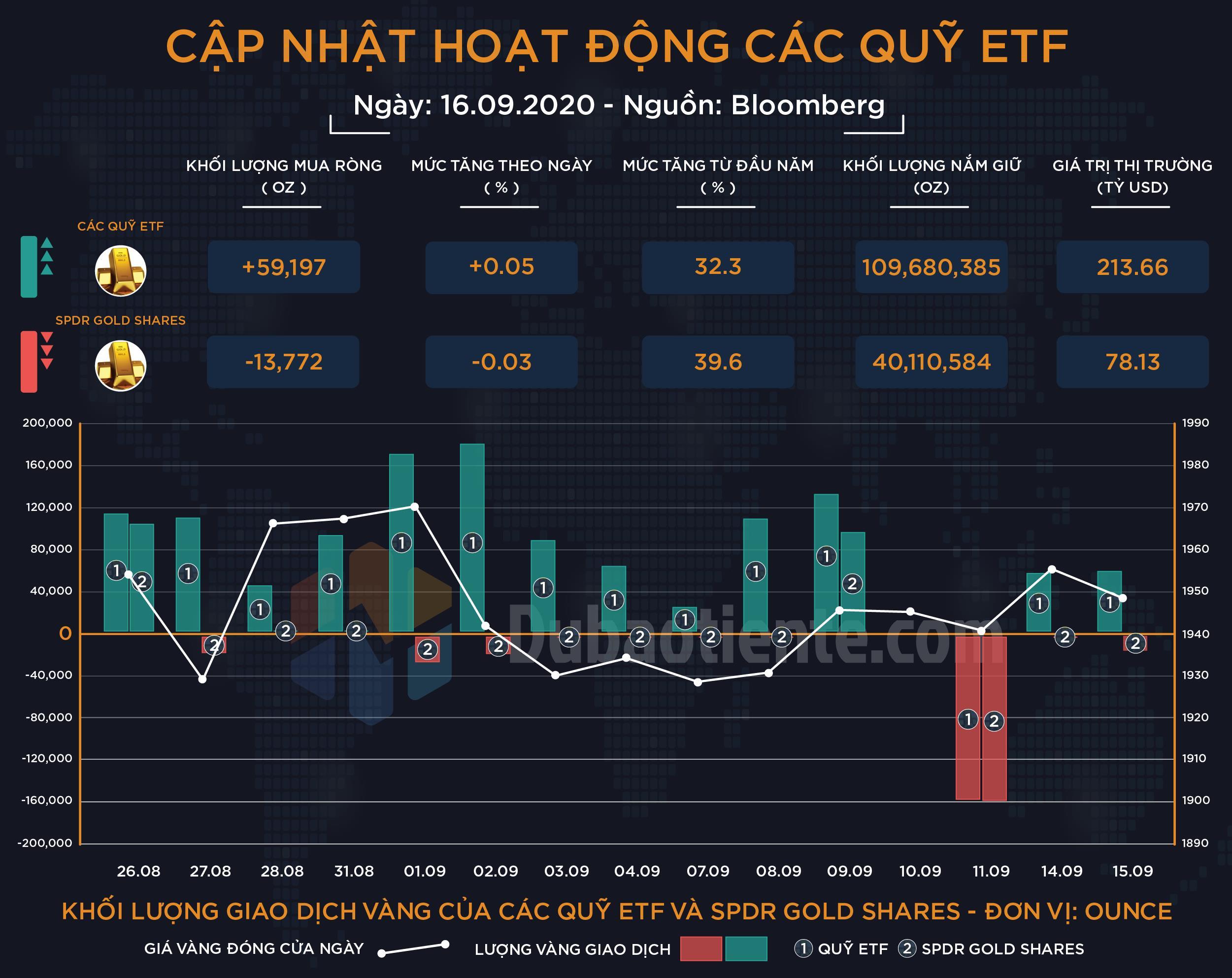 Cập nhật hoạt động các quỹ ETF vàng phiên 15.09: ETF tiếp tục mua ròng, SPDR bán nhẹ