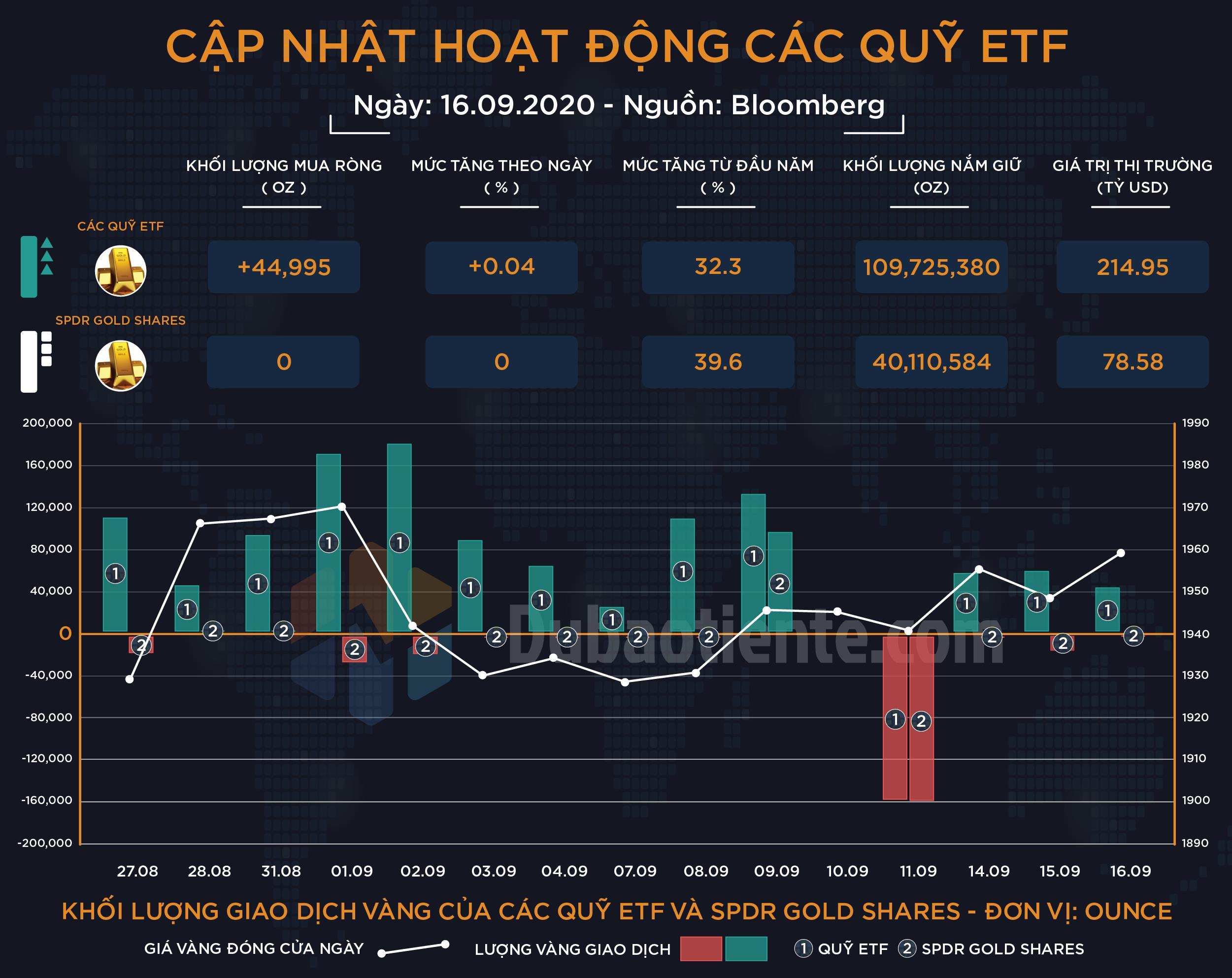 Cập nhật hoạt động các quỹ ETF vàng phiên 16.09: ETF toàn cầu tiếp tục chuỗi  mua ròng, SPDR duy trì trung lập