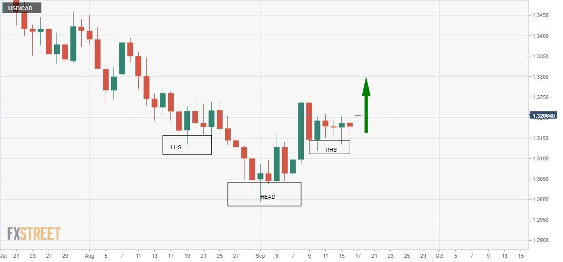 Phân tích tỷ giá USD/CAD: Đây là thời cơ cho phe "Bò" trỗi dậy?