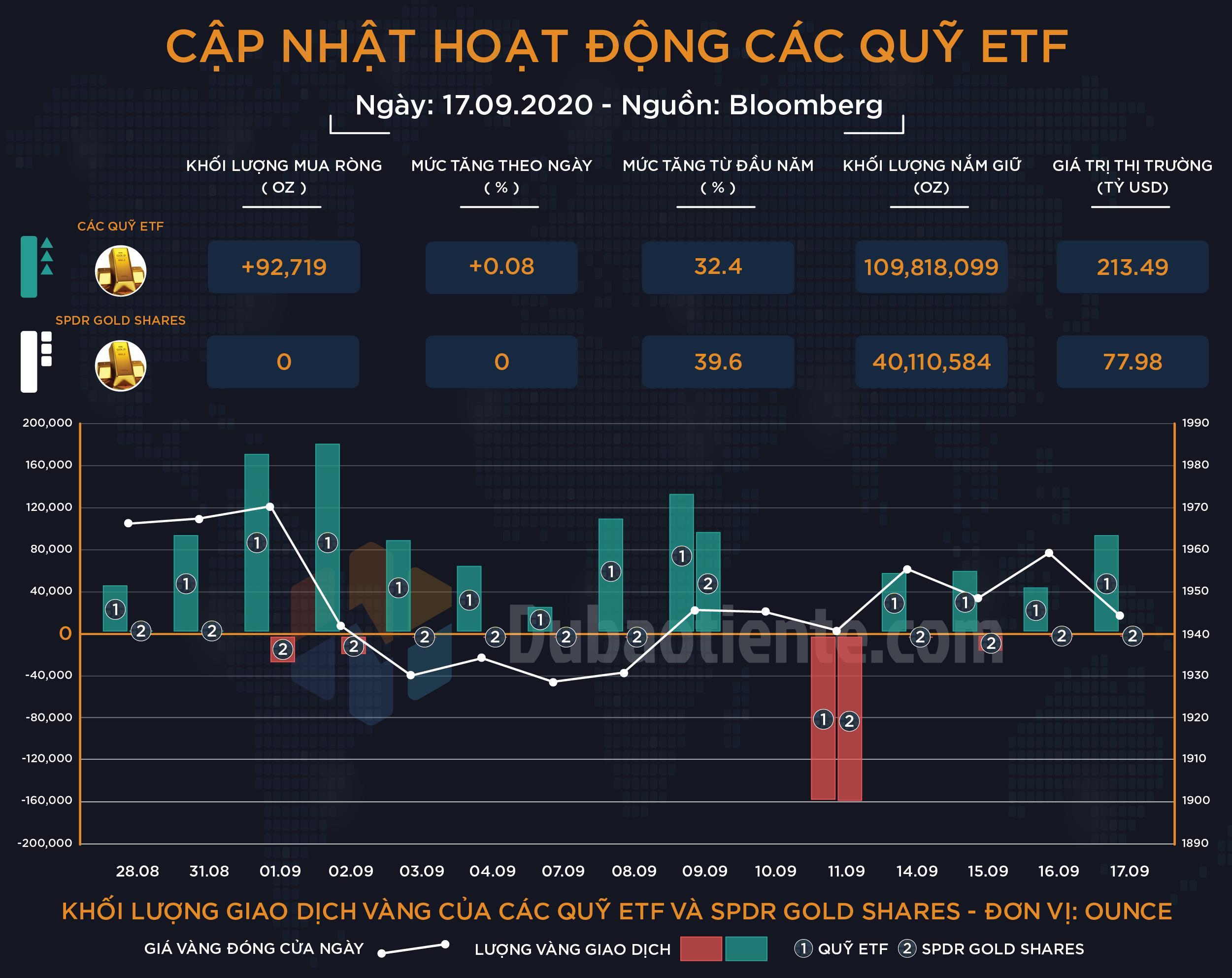 Cập nhật hoạt động các quỹ ETF vàng phiên 17.09: Tiếp tục mua ròng, ETF toàn cầu nắm giữ khối lượng cao lịch sử, SPDR duy trì trạng thái trung lập