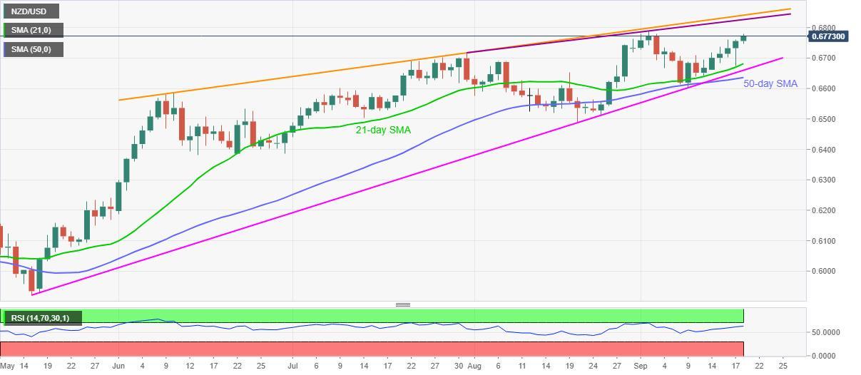 PTKT cặp NZD/USD: Các yếu tố kỹ thuật đang ủng hộ nhịp tăng giá lên vùng 0.6800