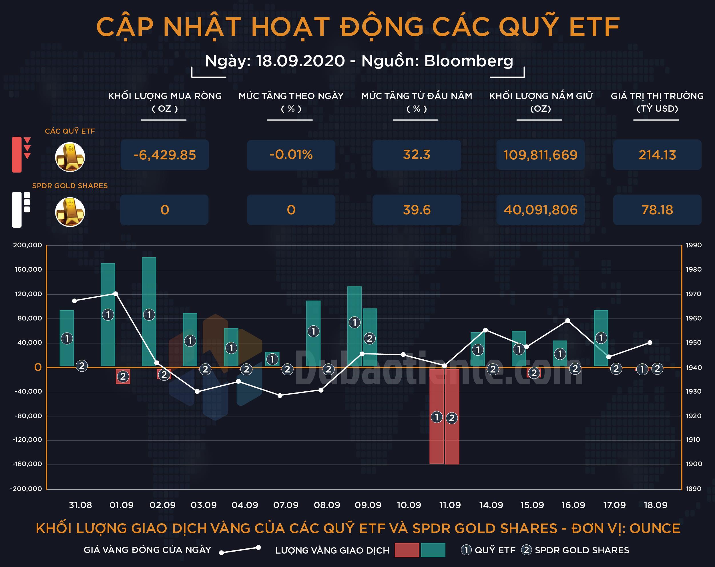 Cập nhật hoạt động các quỹ ETF vàng ngày 18.09: SPDR tiếp tục trung lập, ETF toàn cầu bất ngờ quay trở lại tâm lý chờ đợi