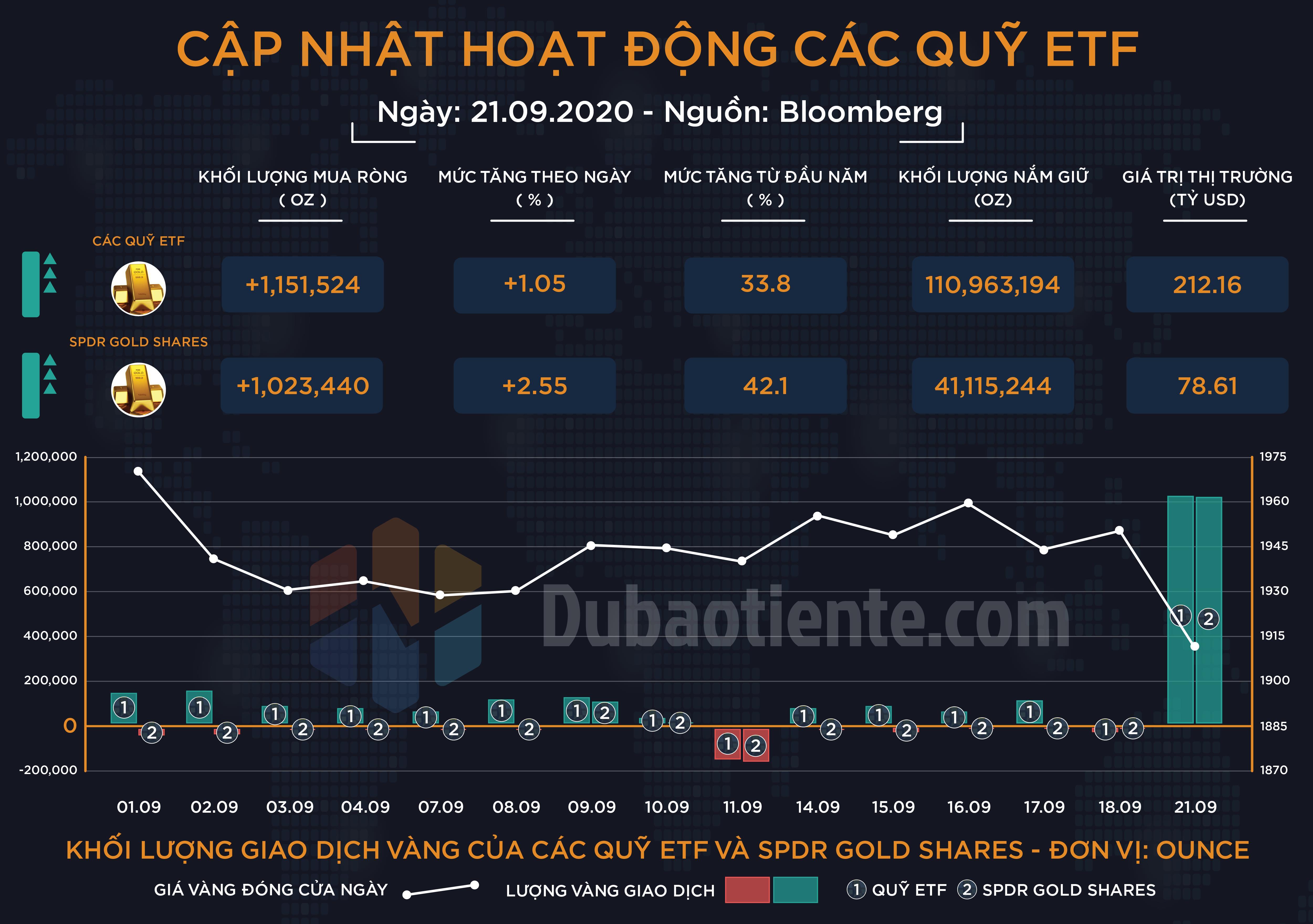 Cập nhật hoạt động các quỹ ETF vàng phiên 21.09: ETF toàn cầu bất ngờ mua vào khối lượng cực lớn khi vàng giảm sâu, nắm giữ tiếp tục lập đỉnh mới!