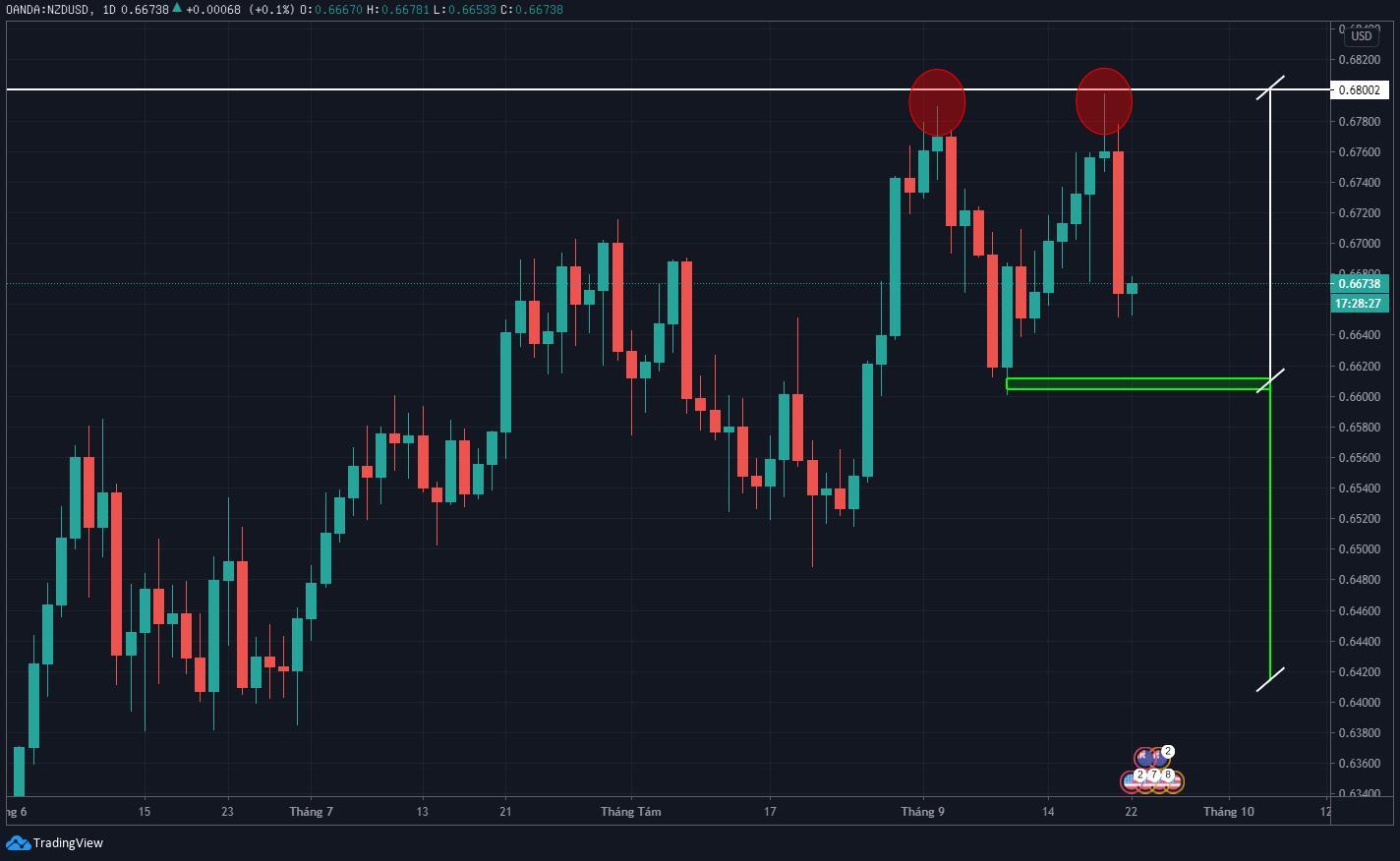 Phân tích kỹ thuật NZD/USD: Mô hình "Double Top" xuất hiện trên Daily Chart?