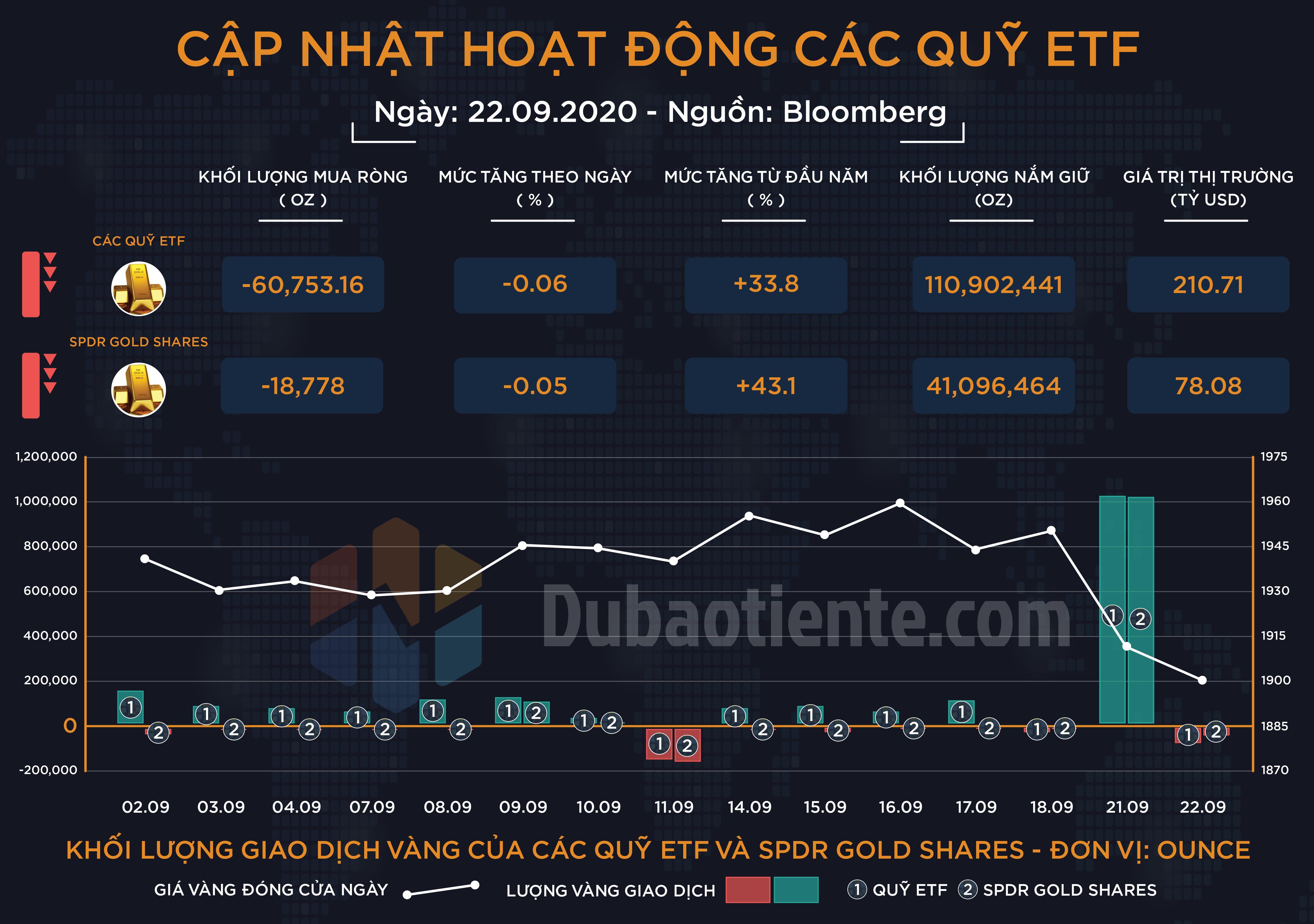 Cập nhật hoạt động các quỹ ETF vàng phiên 22.09: ETF toàn cầu và SPDR quay trở lại trạng thái trung lập