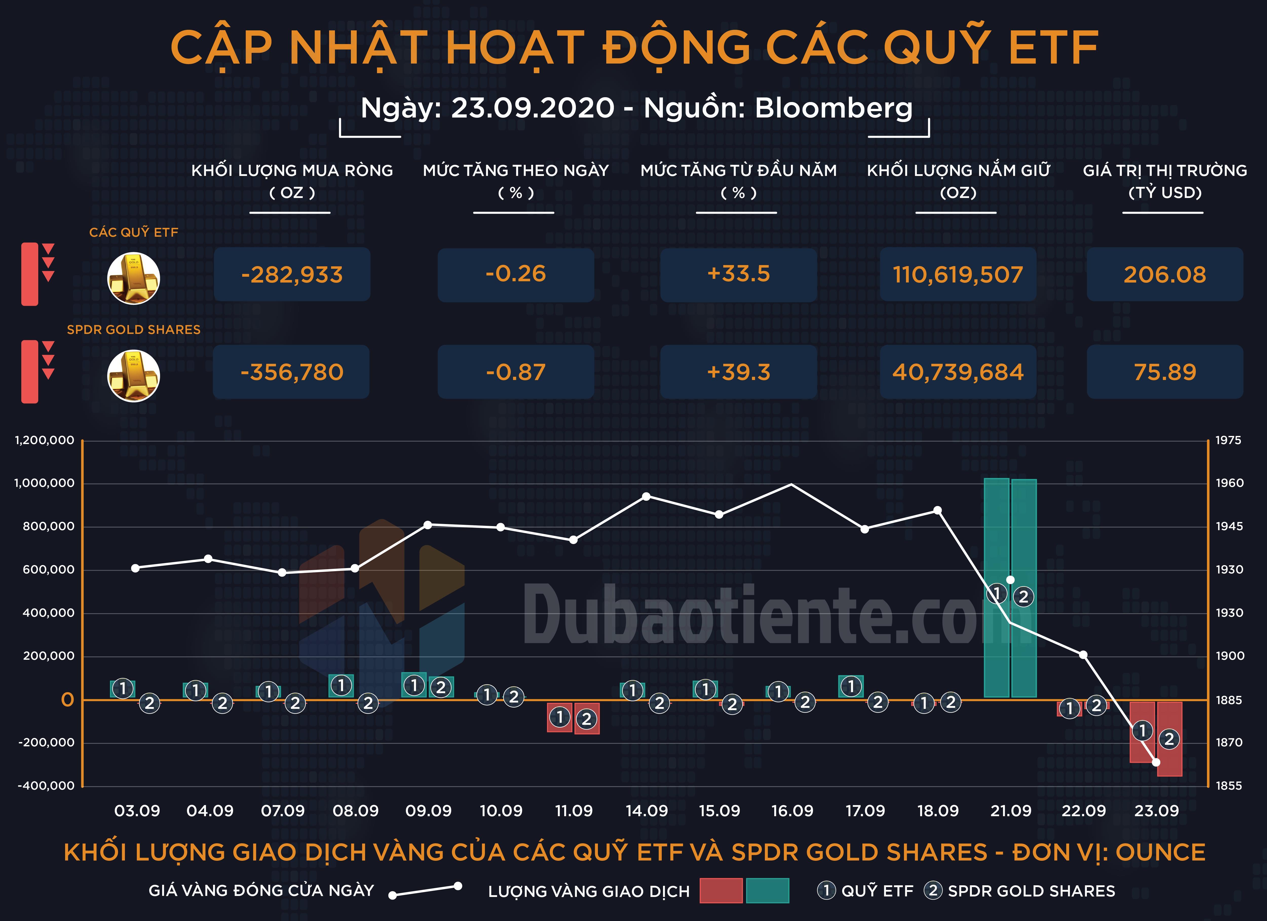 Cập nhật hoạt động các quỹ ETF vàng phiên 23.09: ETF toàn cầu và SPDR đồng loạt bán tháo