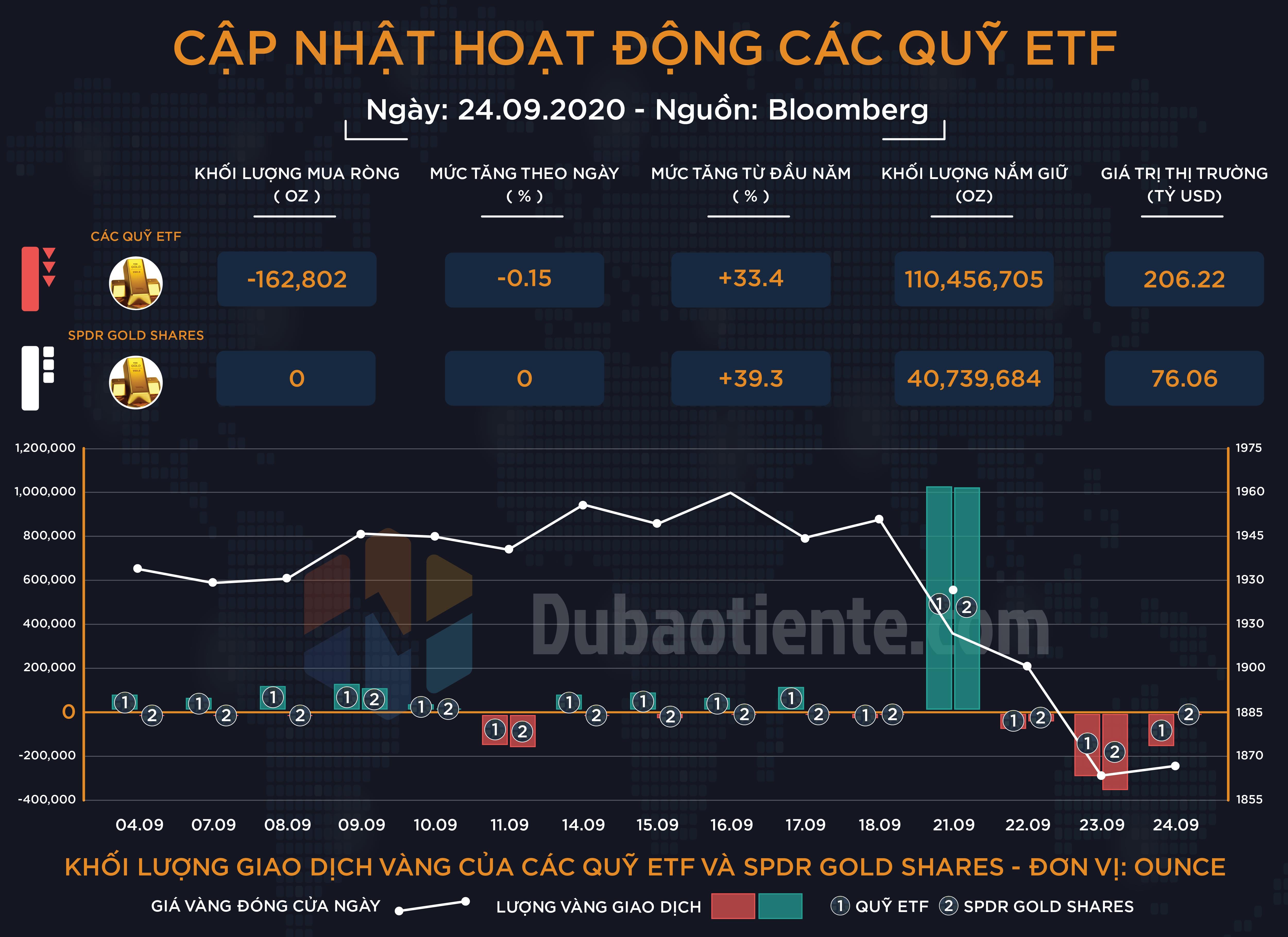 Cập nhật hoạt động các quỹ ETF vàng phiên 24.09: ETF toàn cầu tiếp tục giảm nắm giữ, SPDR quay về trạng thái chờ đợi.