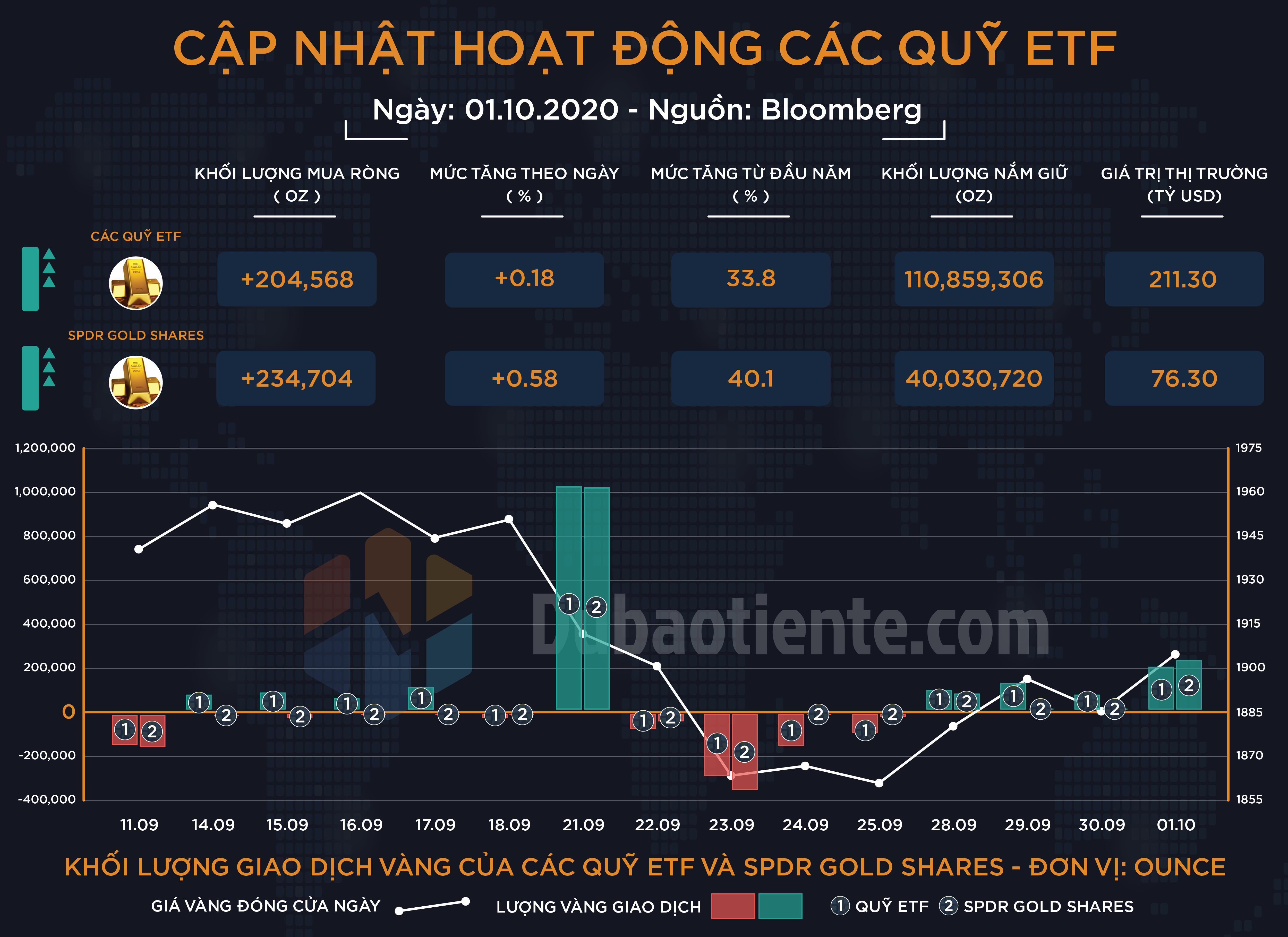 Cập nhật hoạt động các quỹ ETF vàng phiên 01.10: ETF toàn cầu và SPDR đồng loạt gia tăng nắm giữ