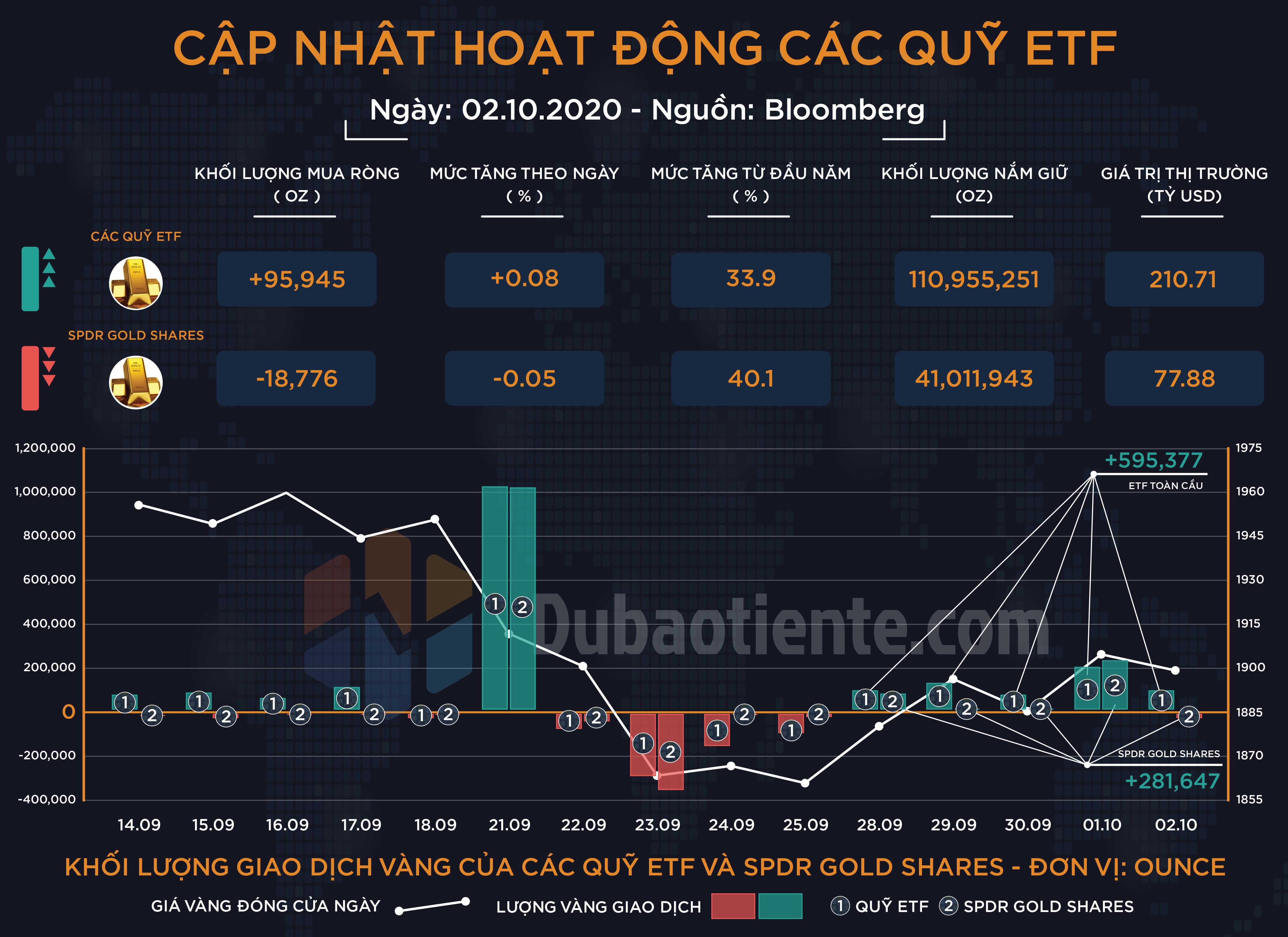 Cập nhật hoạt động các quỹ ETF vàng phiên 02.10:  ETF toàn cầu mua ròng phiên thứ 5 liên tiếp, SPDR duy trì trạng thái thận trọng