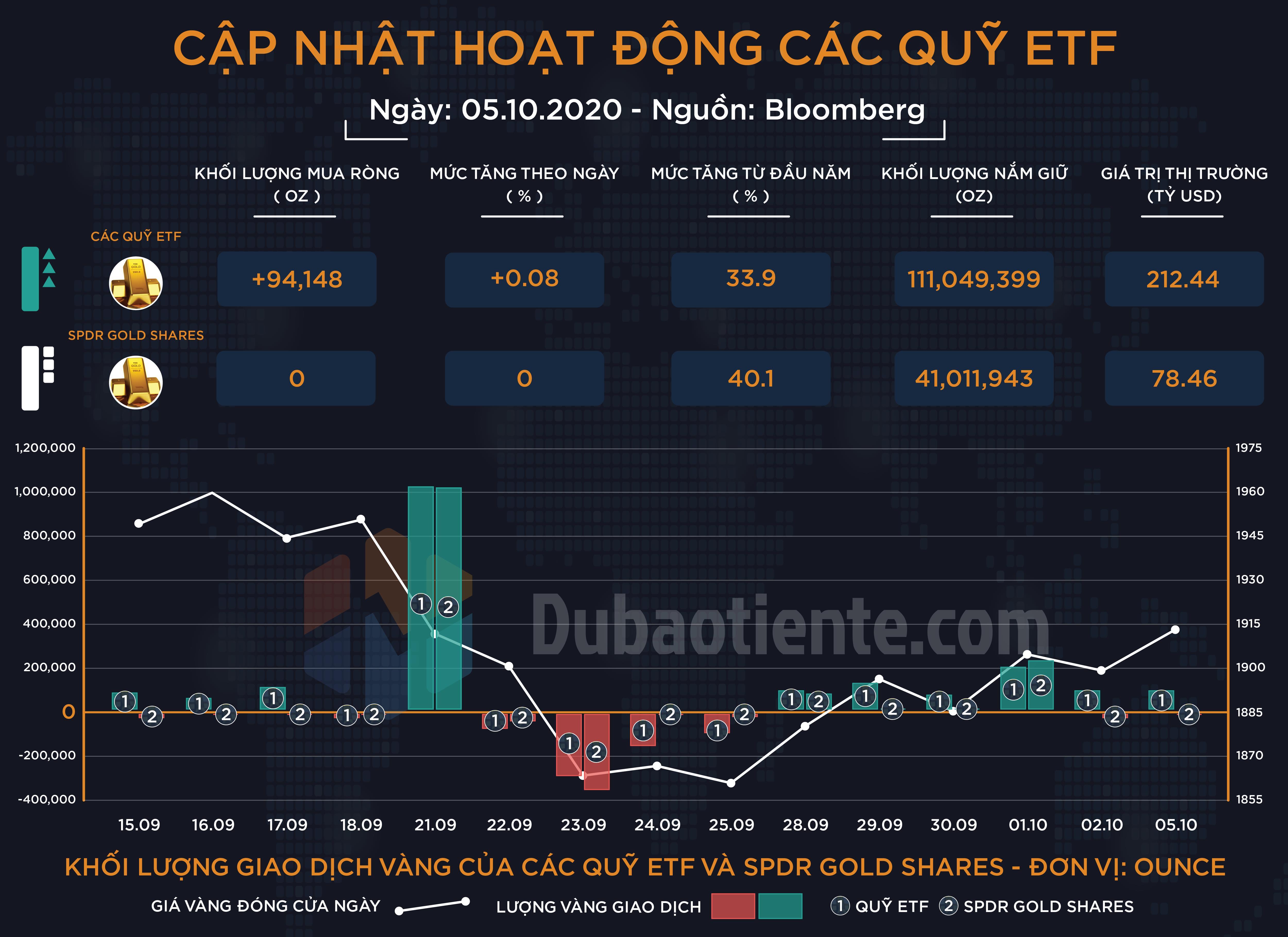 Cập nhật hoạt động các quỹ ETF vàng phiên 05.10: ETF toàn cầu mua ròng phiên thứ 6 liên tiếp, tâm lý thận trọng tiếp tục bao trùm SPDR