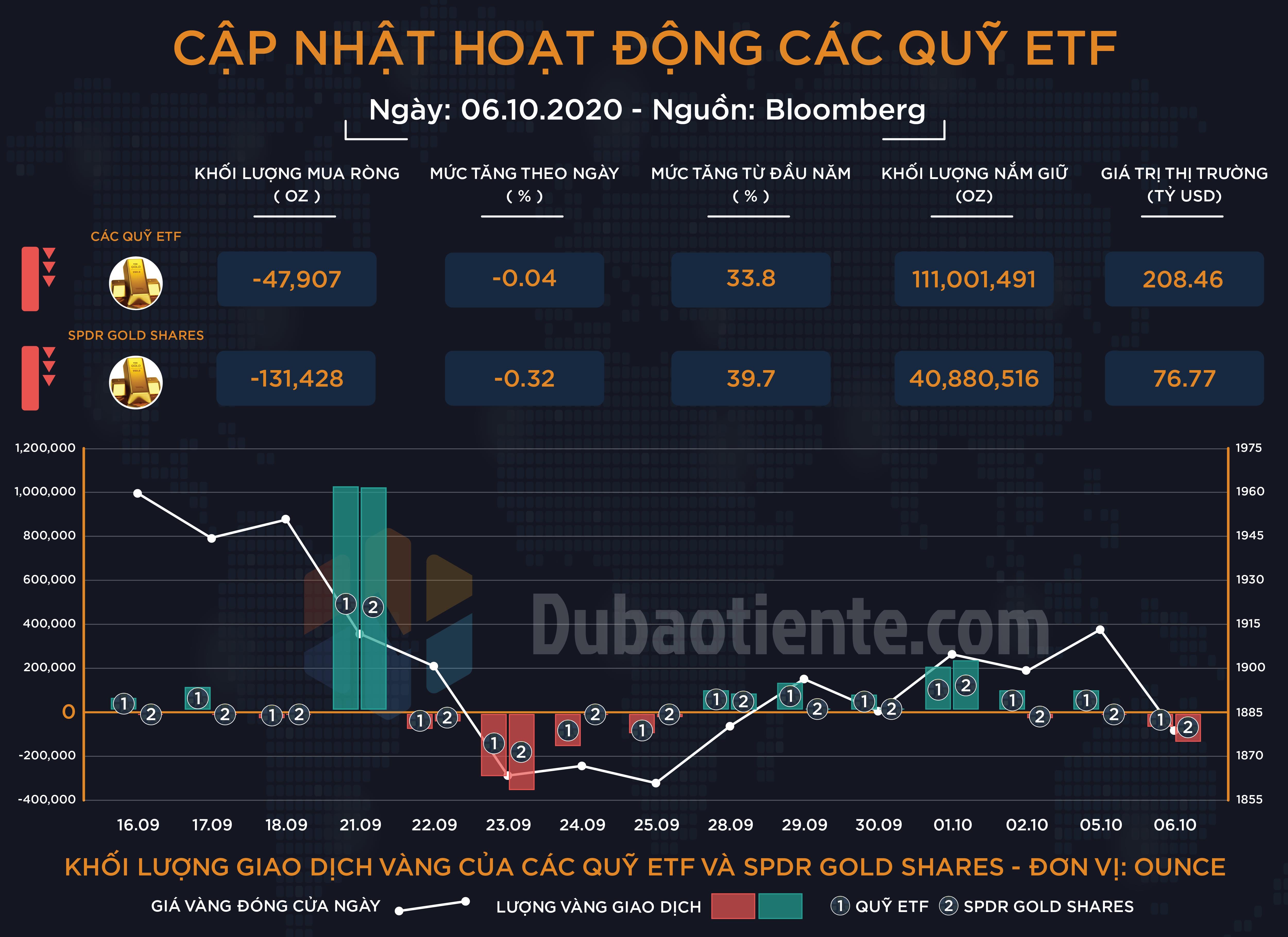 Cập nhật hoạt động các quỹ ETF vàng phiên 06.10: ETF toàn cầu và SPDR đồng loạt giảm nắm giữ