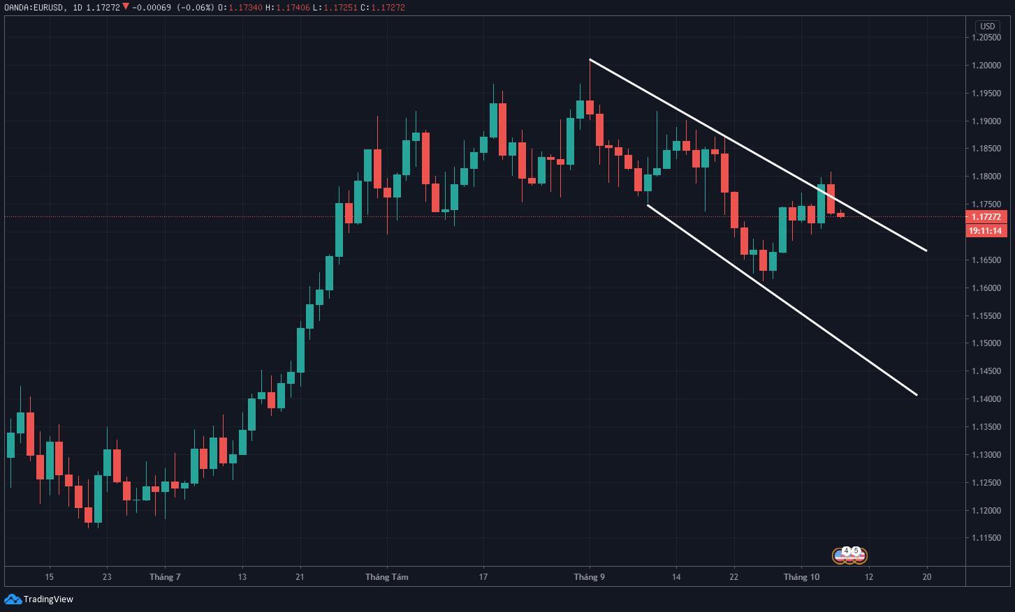 PTKT cặp EUR/USD: Giá chưa thể phá qua kênh giá giảm khung Daily, đâu sẽ là mục tiêu tiếp theo?