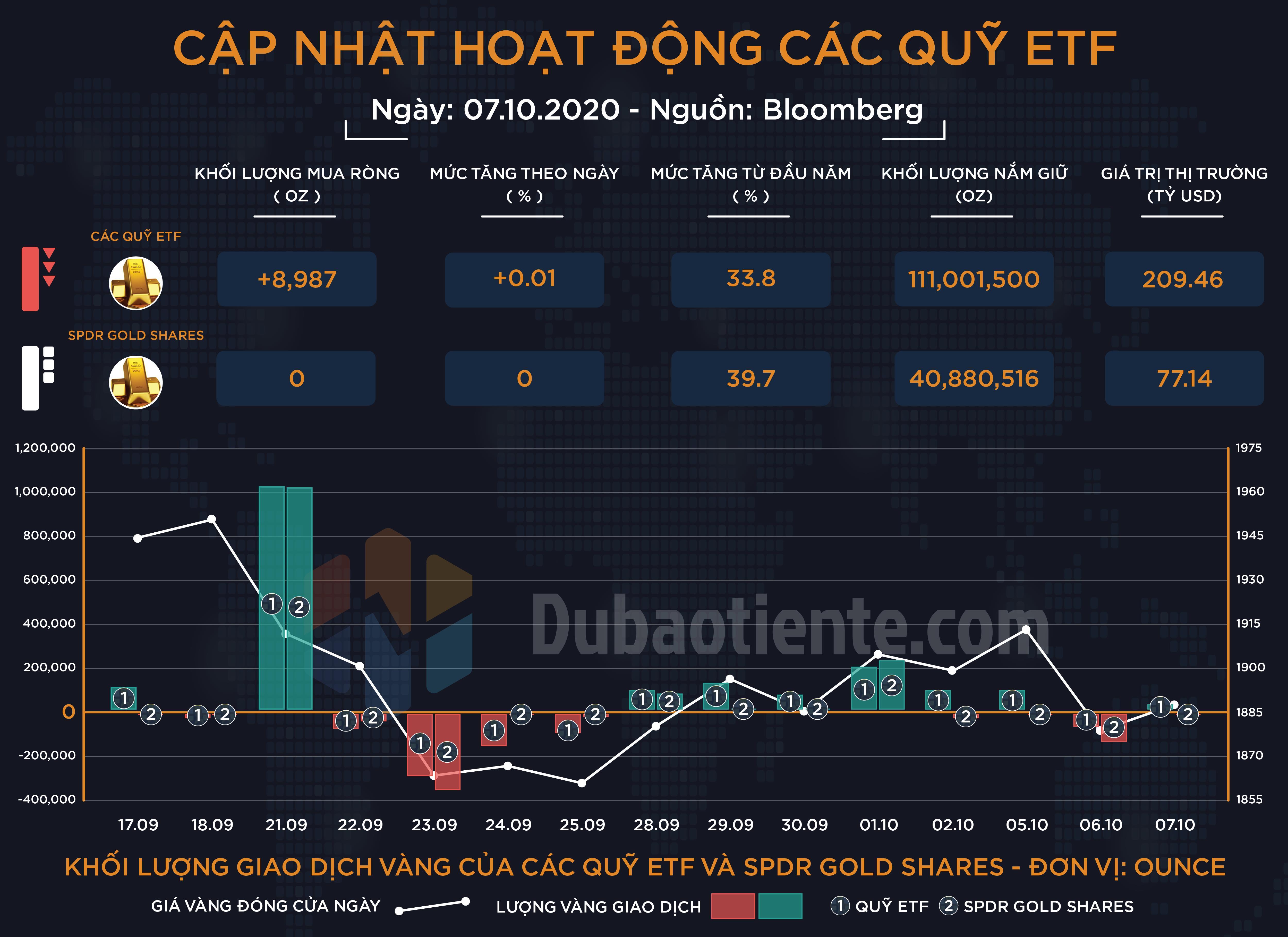 Cập nhật hoạt động các quỹ ETF vàng phiên 07.10: ETF toàn cầu và SPDR quay trở lại trạng thái trung lập