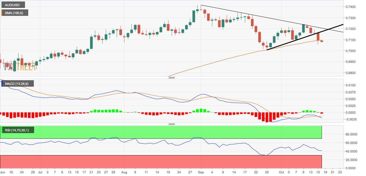 PTKT AUD/USD: Aussie lần đầu tiên dao động dưới đường trung bình 100 ngày kể từ tháng Năm