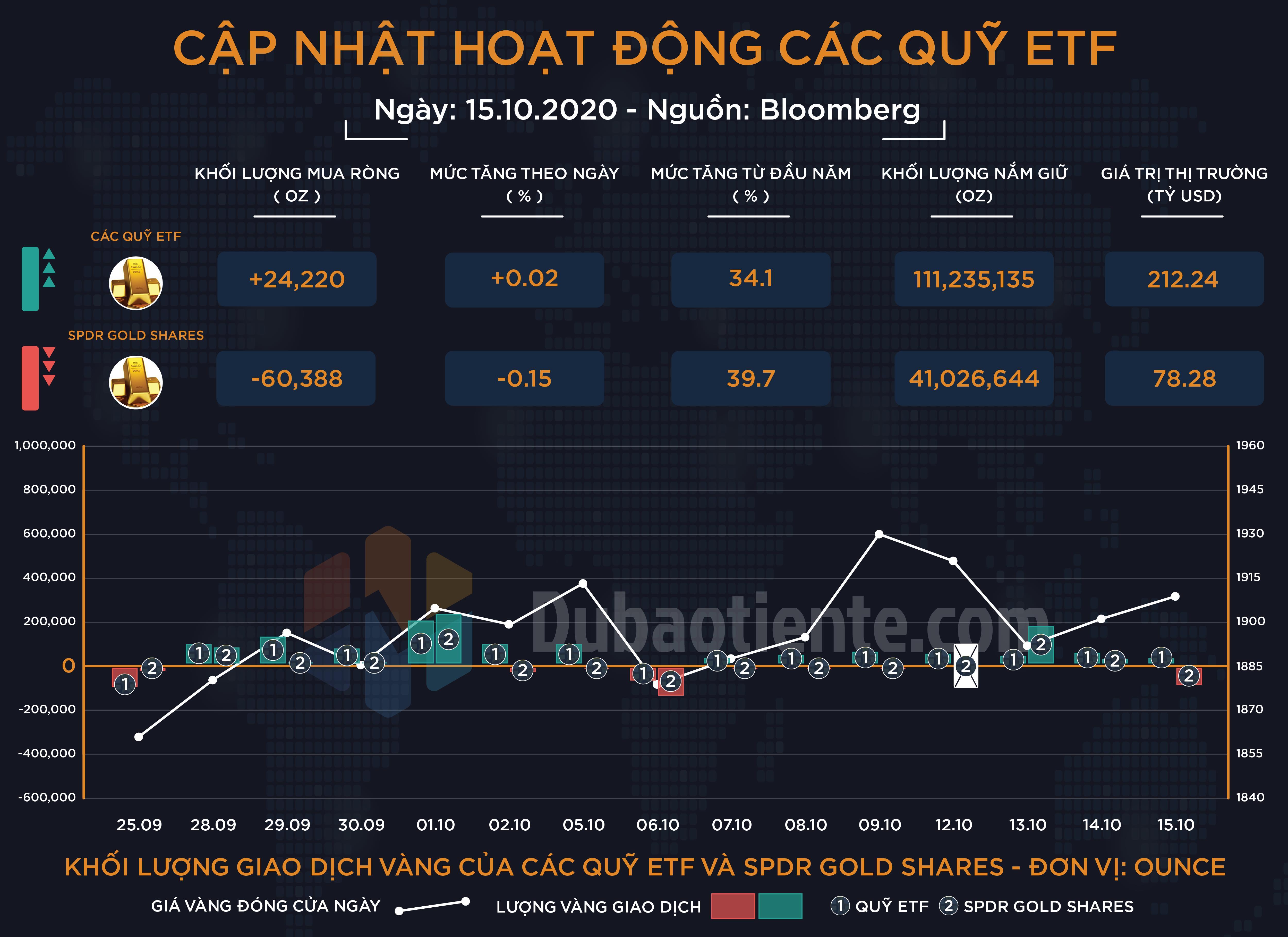 Cập nhật hoạt động các quỹ ETF vàng phiên 15.10: ETF toàn cầu mua ròng  phiên thứ 7 liên tiếp, SPDR duy trì trung lập