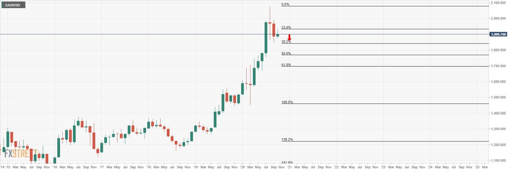 Phân tích kỹ thuật: Mô hình "Bearish Head-and-shoulder" sắp hoàn thiện, giá vàng có thể sẽ gặp nhiều khó khăn!