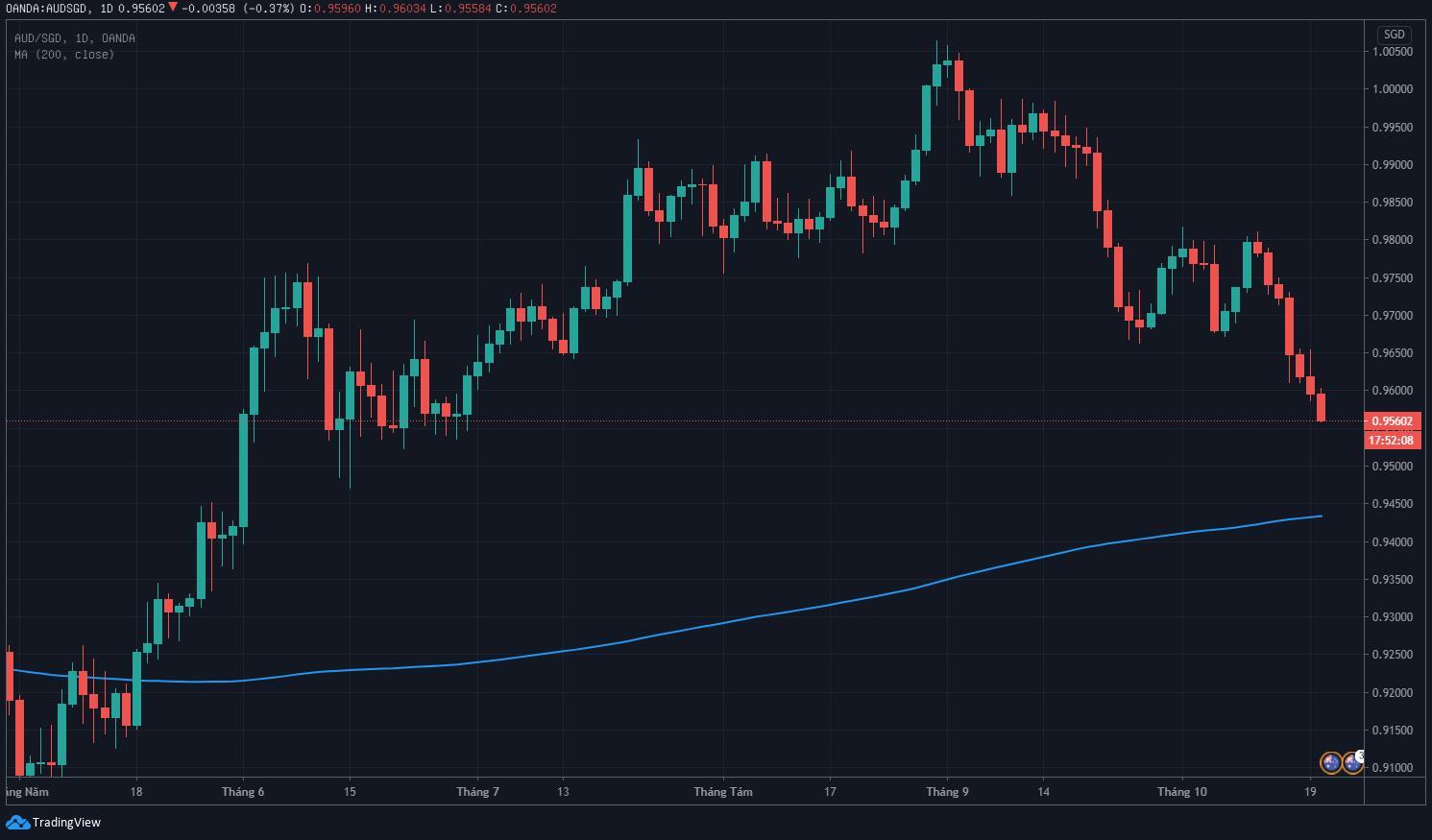 Singapore Dollar sẽ tiếp tục gây áp lực lên Aussie