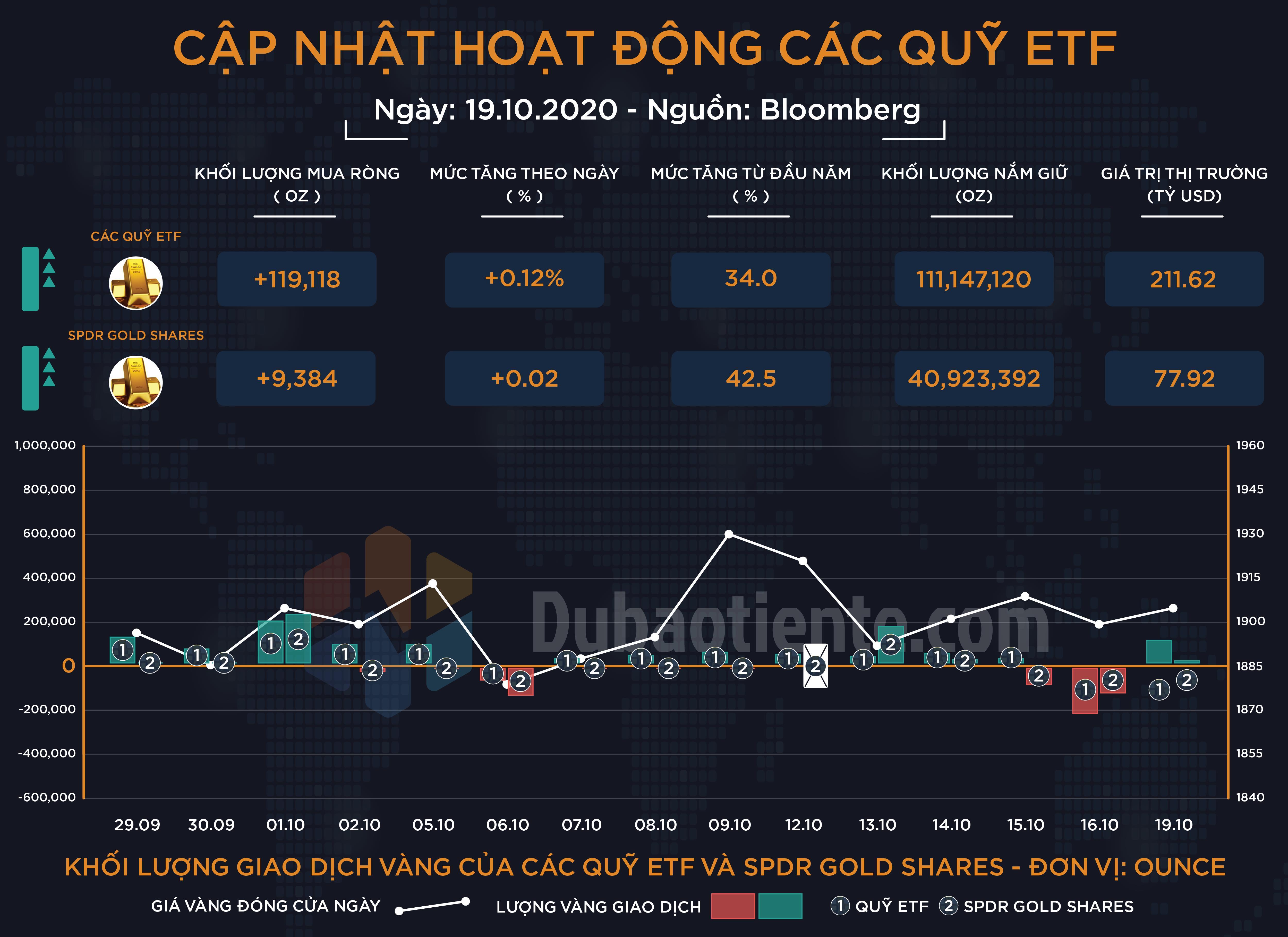 Cập nhật hoạt động các quỹ ETF vàng phiên 19.10: Mua nhẹ trở lại!