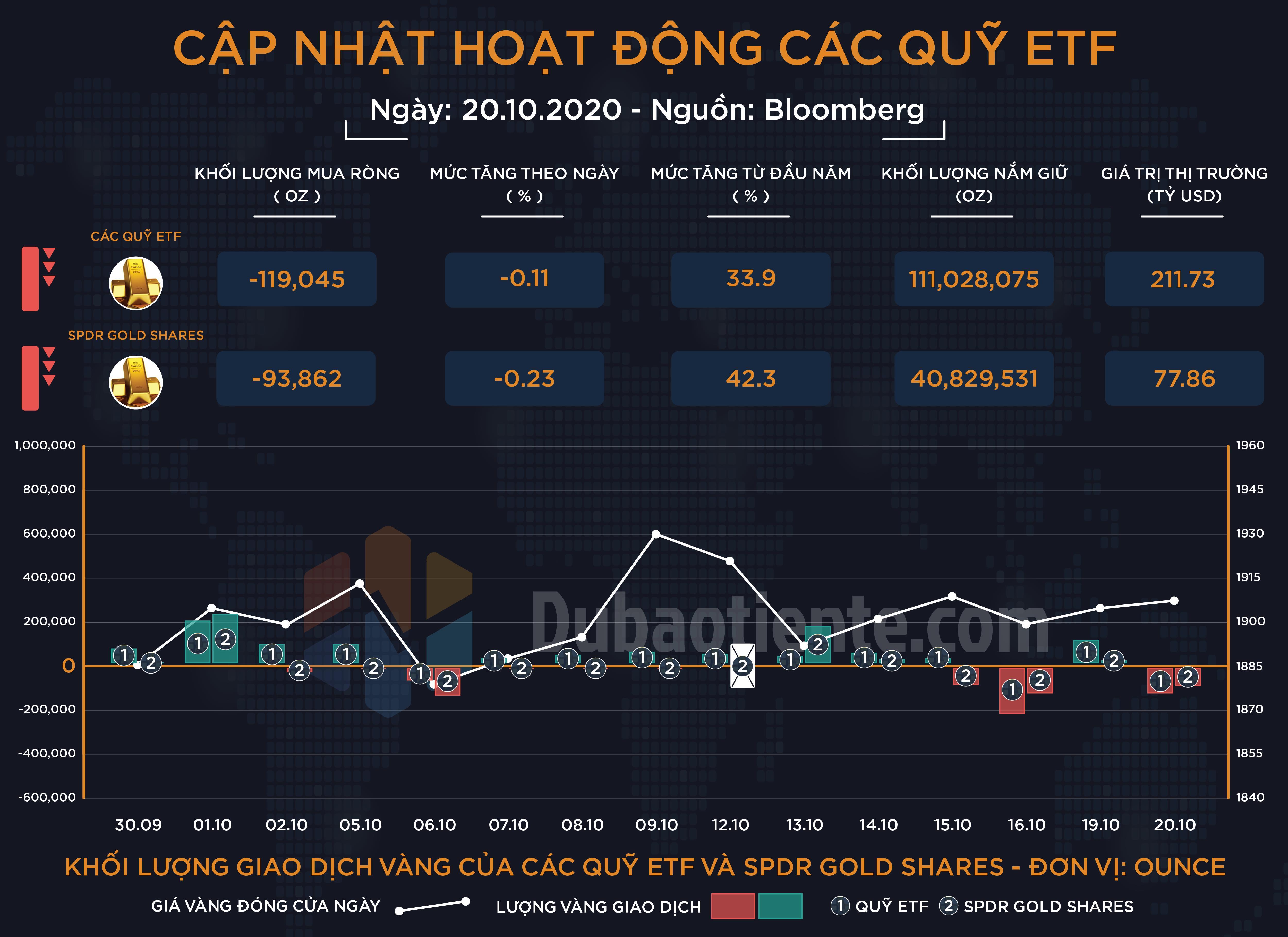 Cập nhật hoạt động các quỹ ETF vàng phiên 20.10: ETF toàn cầu và SPDR đồng loạt giảm nhẹ nắm giữ!