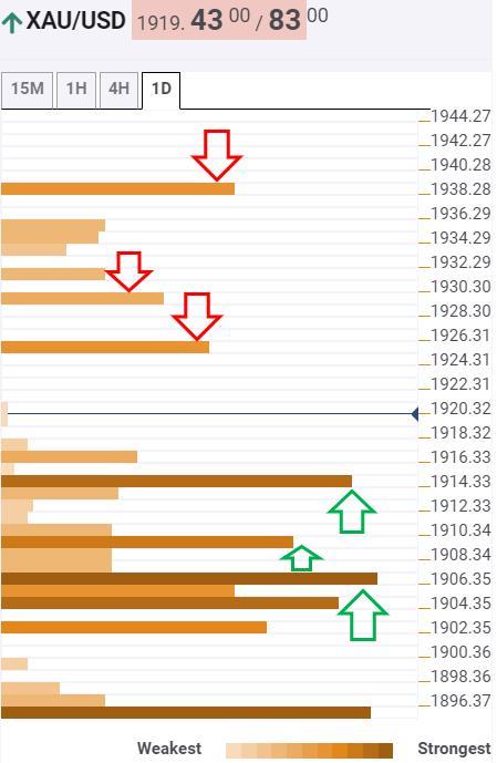 Phân tích giá vàng với Confluence Detector: Hướng tới $1,939/oz khi kỳ vọng về gói kích thích tài khóa ở Mỹ nóng lên!