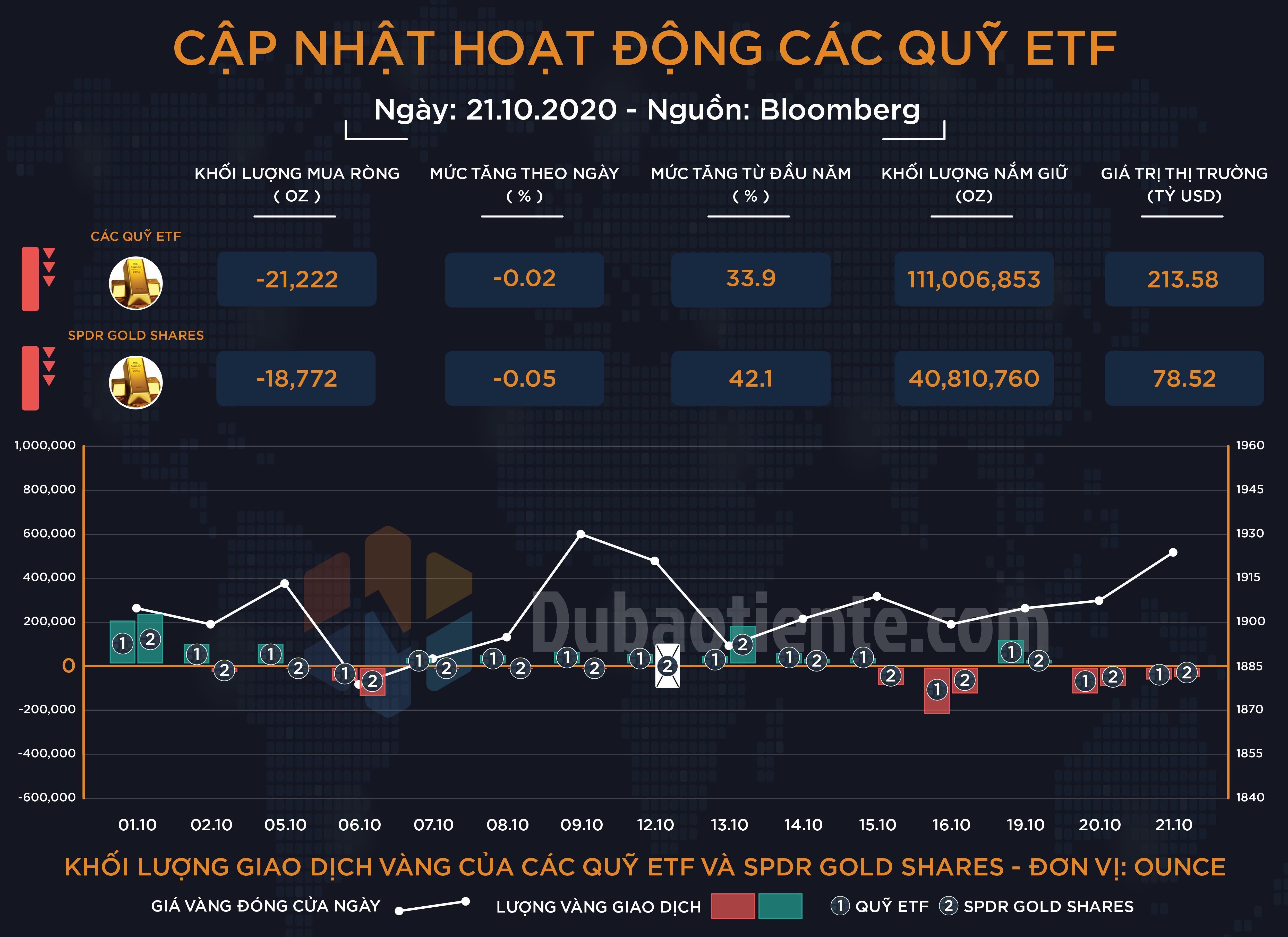 Cập nhật hoạt động các quỹ ETF vàng phiên 21.10: ETF toàn cầu và SPDR tiếp tục duy trì tâm lý thận trọng!