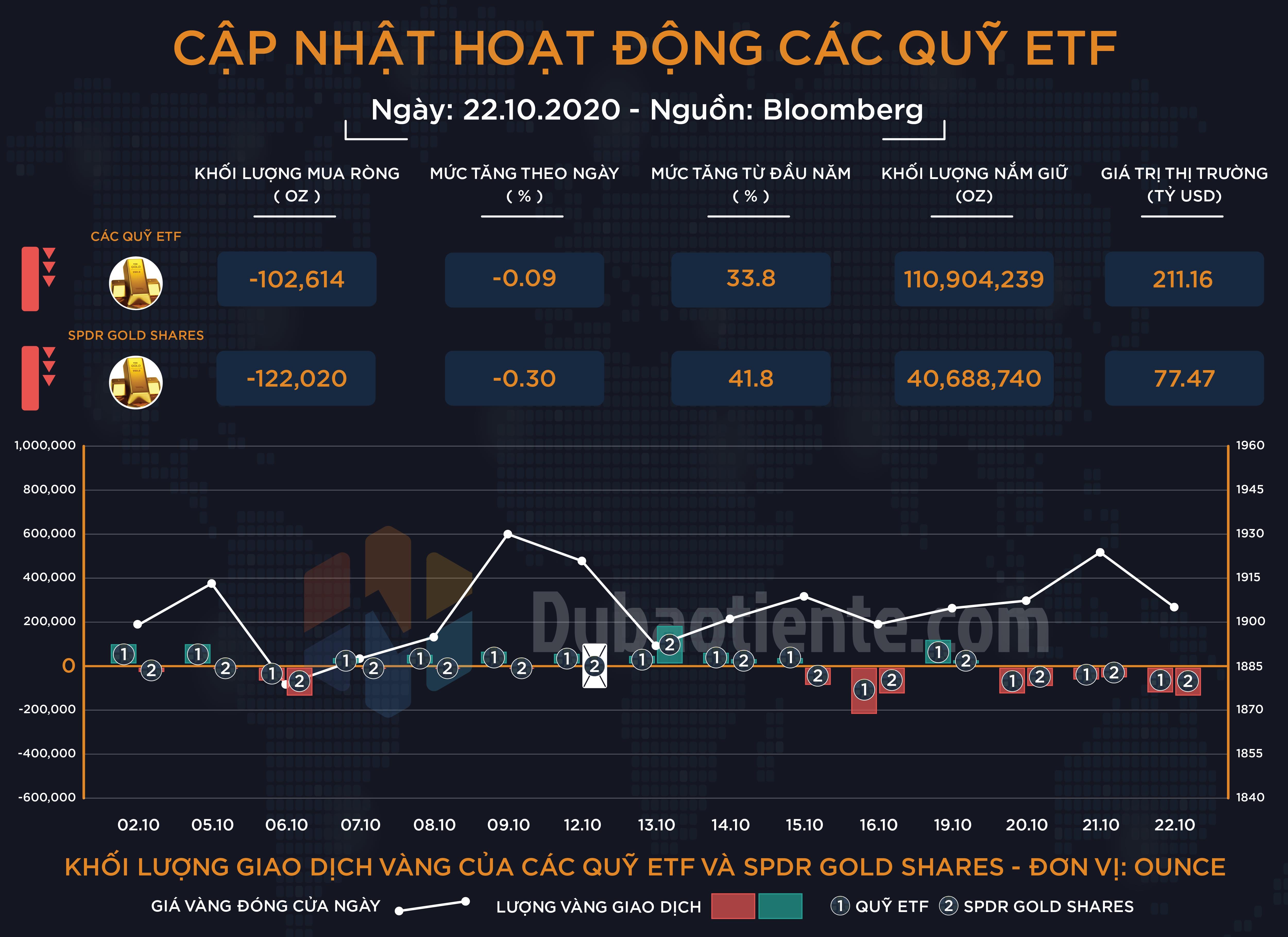 Cập nhật hoạt động các quỹ ETF vàng phiên 22.10: ETF toàn cầu và SPDR bán ròng phiên thứ 3 liên tiếp!