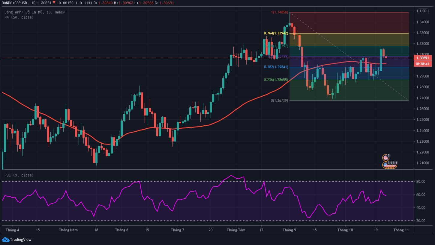 Phân tích tỷ giá GBP/USD: Kiểm tra vùng hỗ trợ quan trọng, xu hướng tiếp theo là gì?