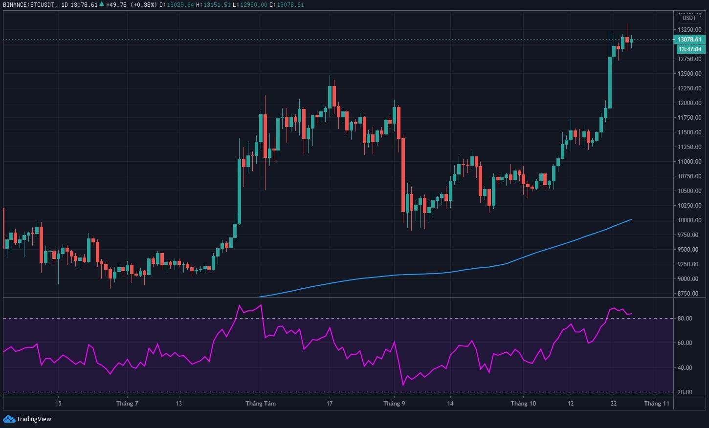 Đã đến lúc Bitcoin nên "tạm nghỉ ngơi"?