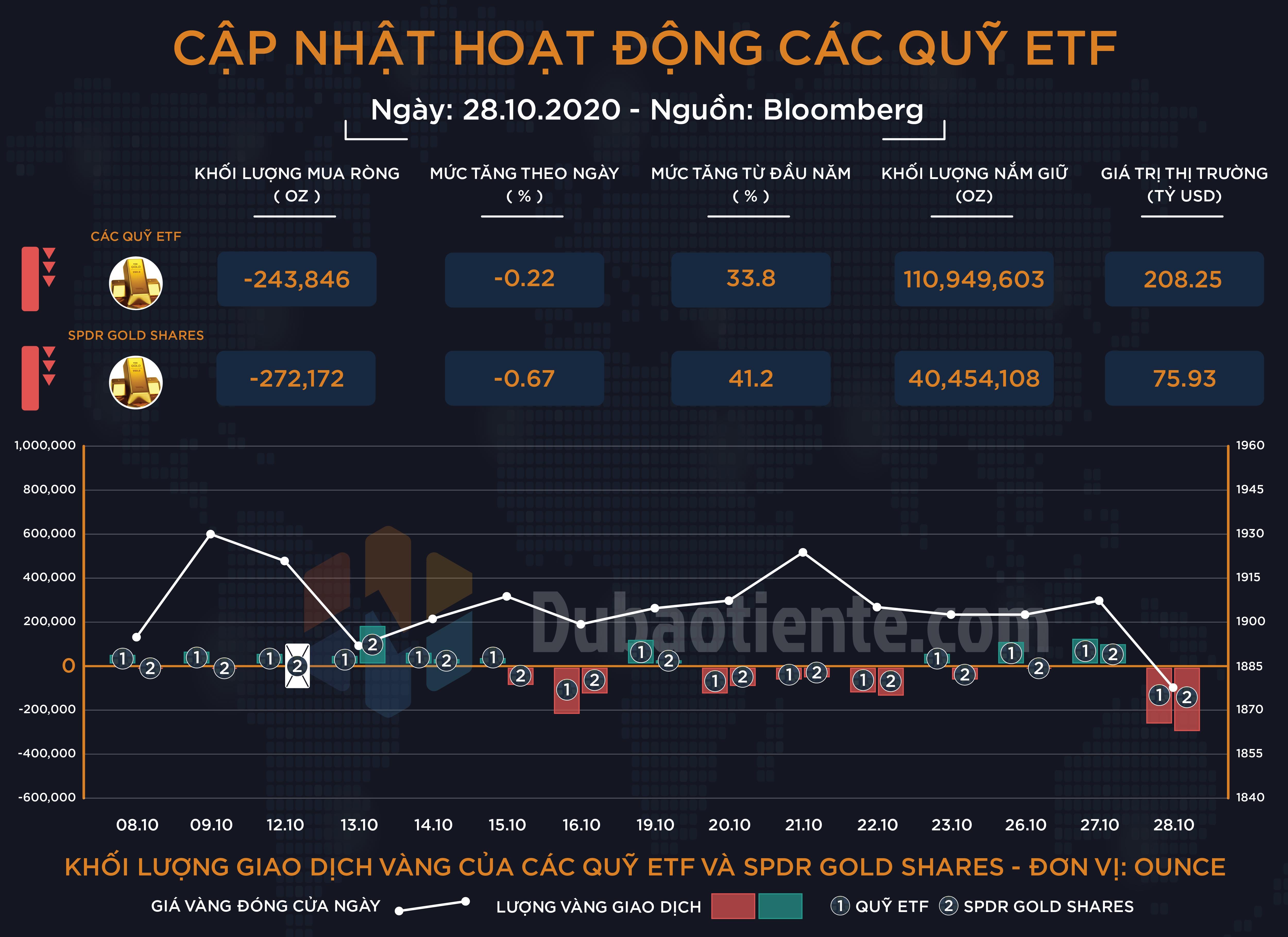 Cập nhật hoạt động các quỹ ETF vàng phiên 28.10: ETF toàn cầu và SPDR tăng khối lượng bán ra!