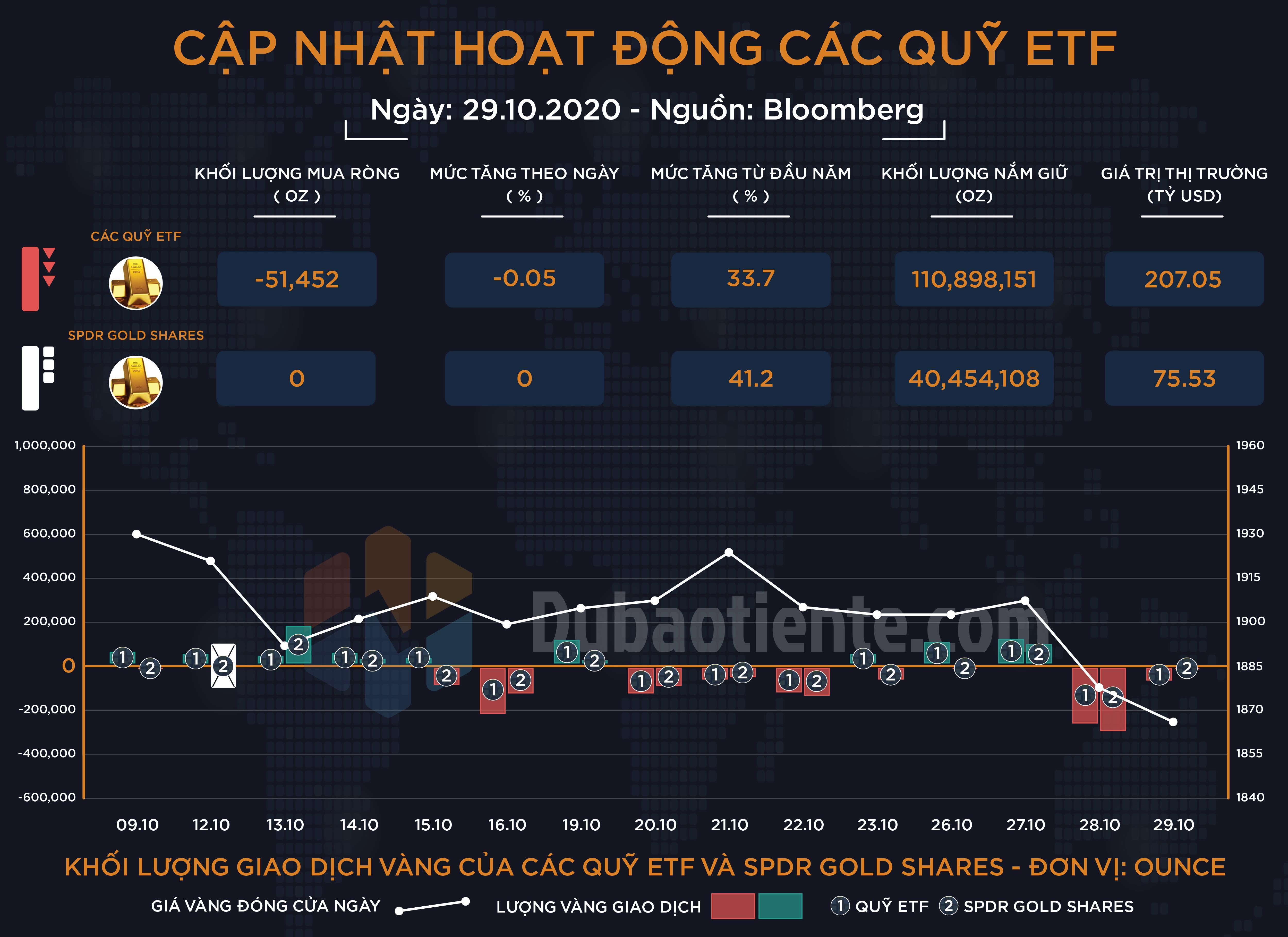 Cập nhật hoạt các quỹ ETF vàng phiên 29.10: ETF toàn cầu và SPDR chưa thoát khỏi chuỗi ngày dài thận trọng!