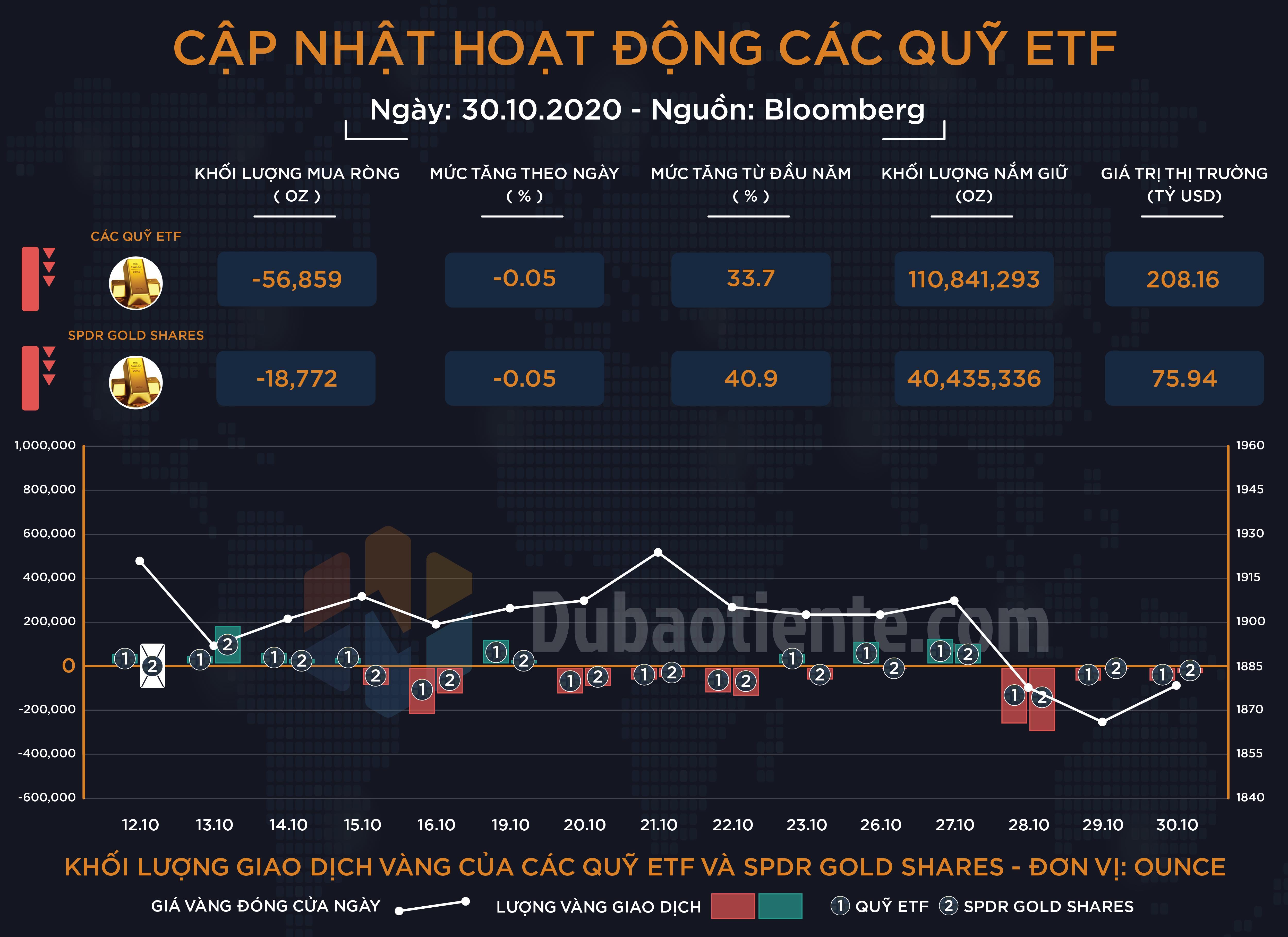 Cập nhật hoạt động các quỹ ETF vàng phiên 30.10: ETF toàn cầu và SPDR thận trọng trước các sự kiện lớn!