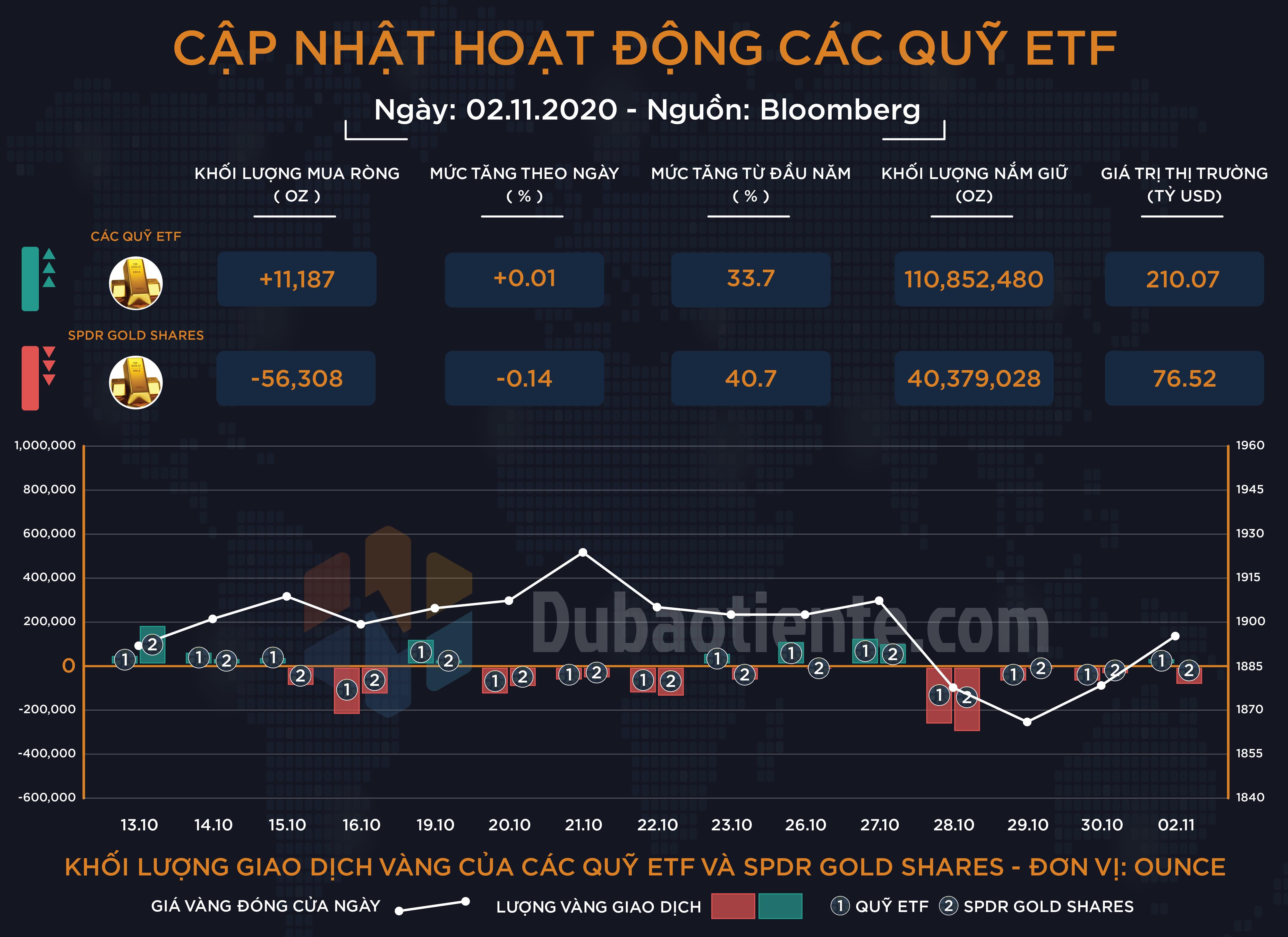 Cập nhật hoạt động các quỹ ETF vàng phiên 02.11: Big Boyz thận trọng cao độ trước ngày Bầu cử Tổng thống Mỹ!