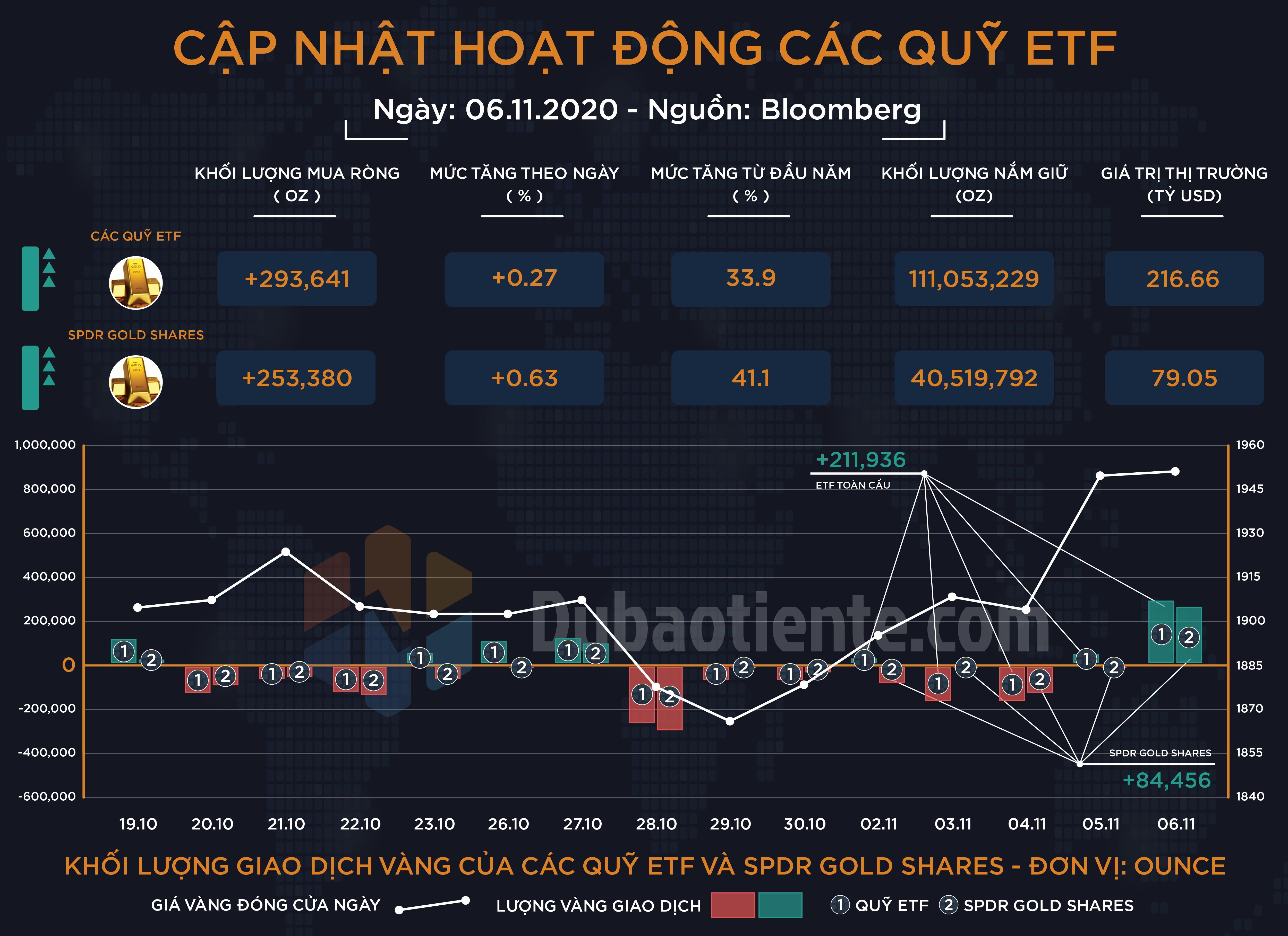 Cập nhật hoạt động các quỹ ETF vàng phiên 06.11: ETF toàn cầu và SPDR mua vào khối lượng đáng chú ý!