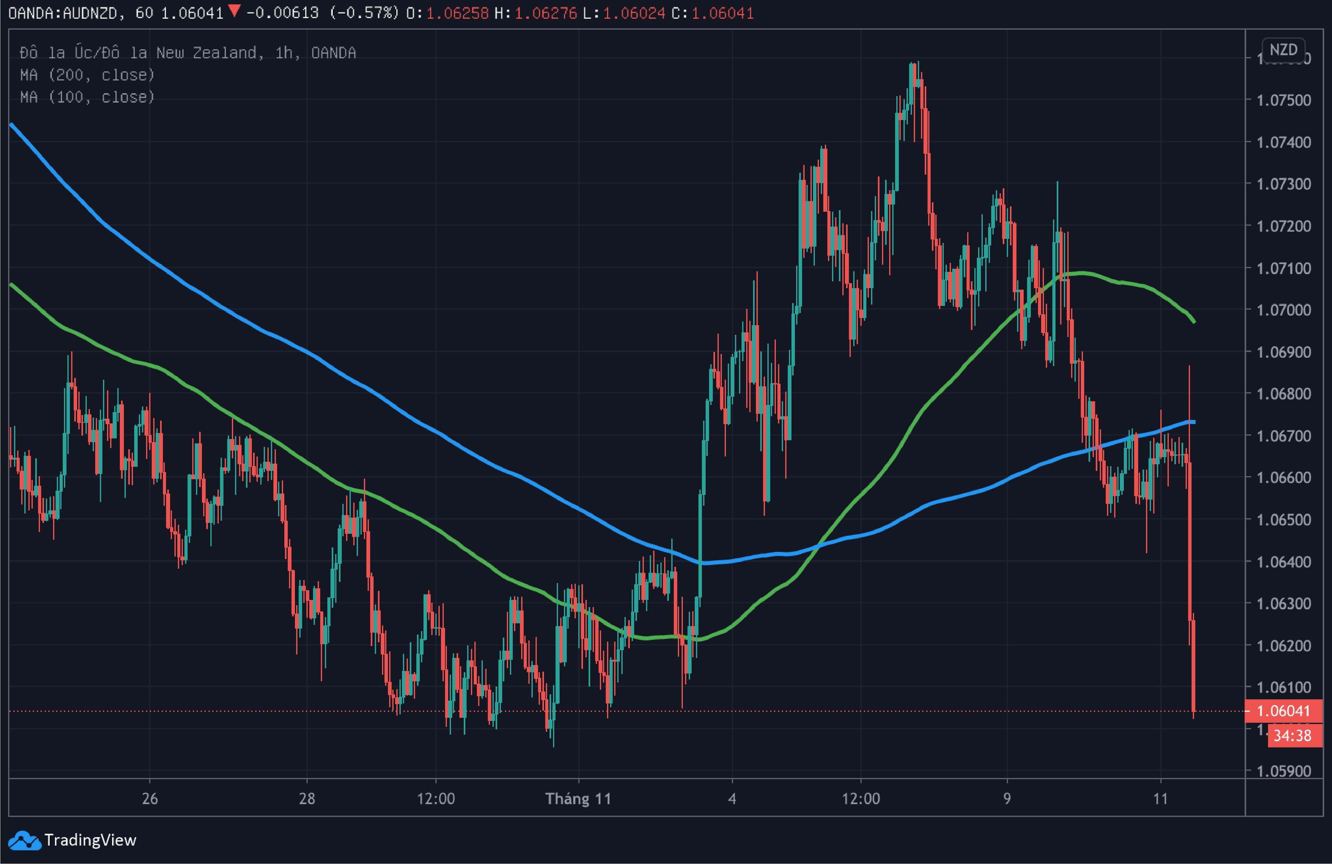 Nỗi đau của các nhà giao dịch "go long" AUD/NZD: Liệu giá sẽ tiến xuống vùng 1.05?