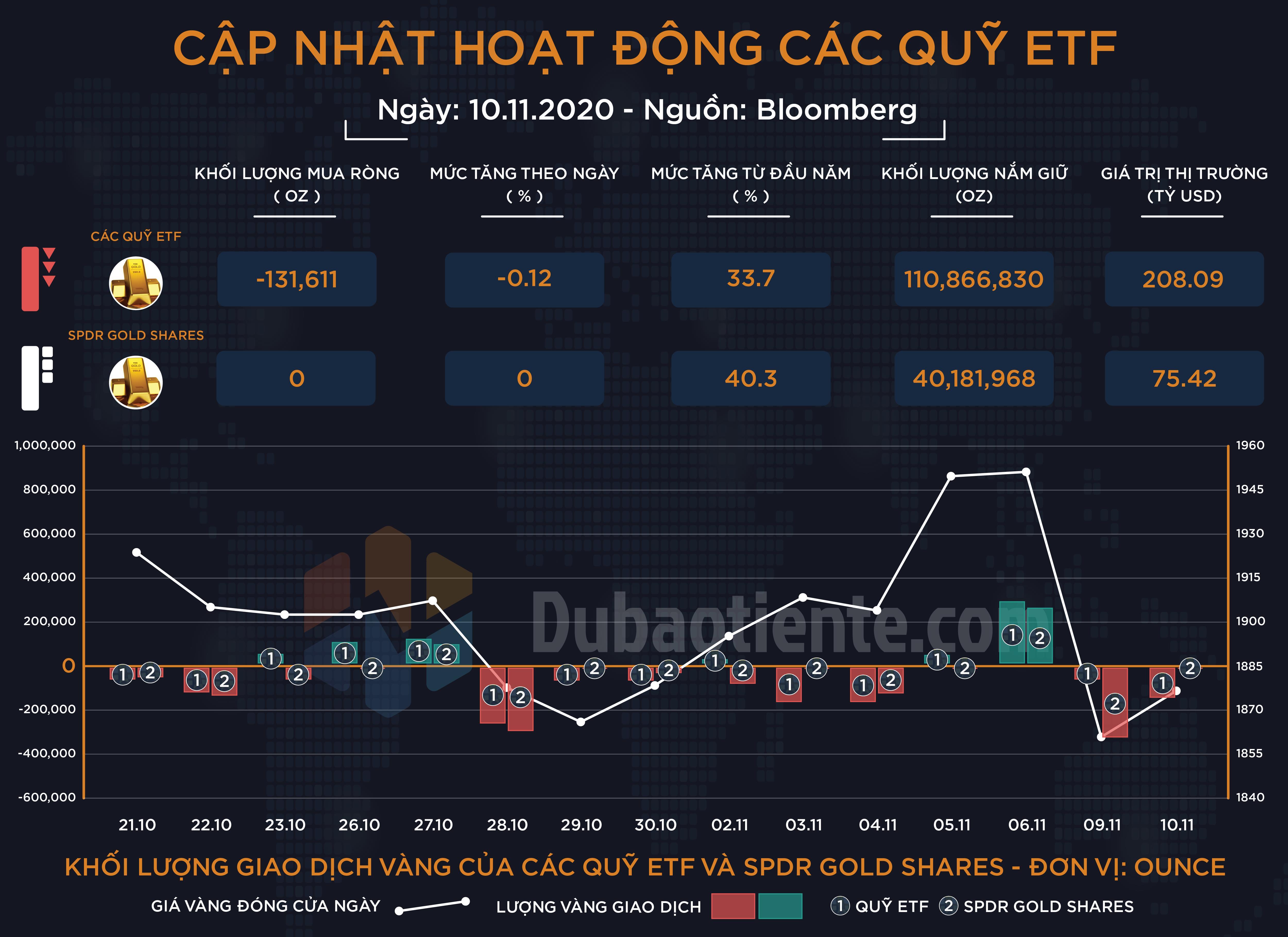 Cập nhật hoạt động các quỹ ETF vàng phiên 10.11: ETF toàn cầu và SPDR giảm khối lượng bán, quay về tâm lý thận trọng!