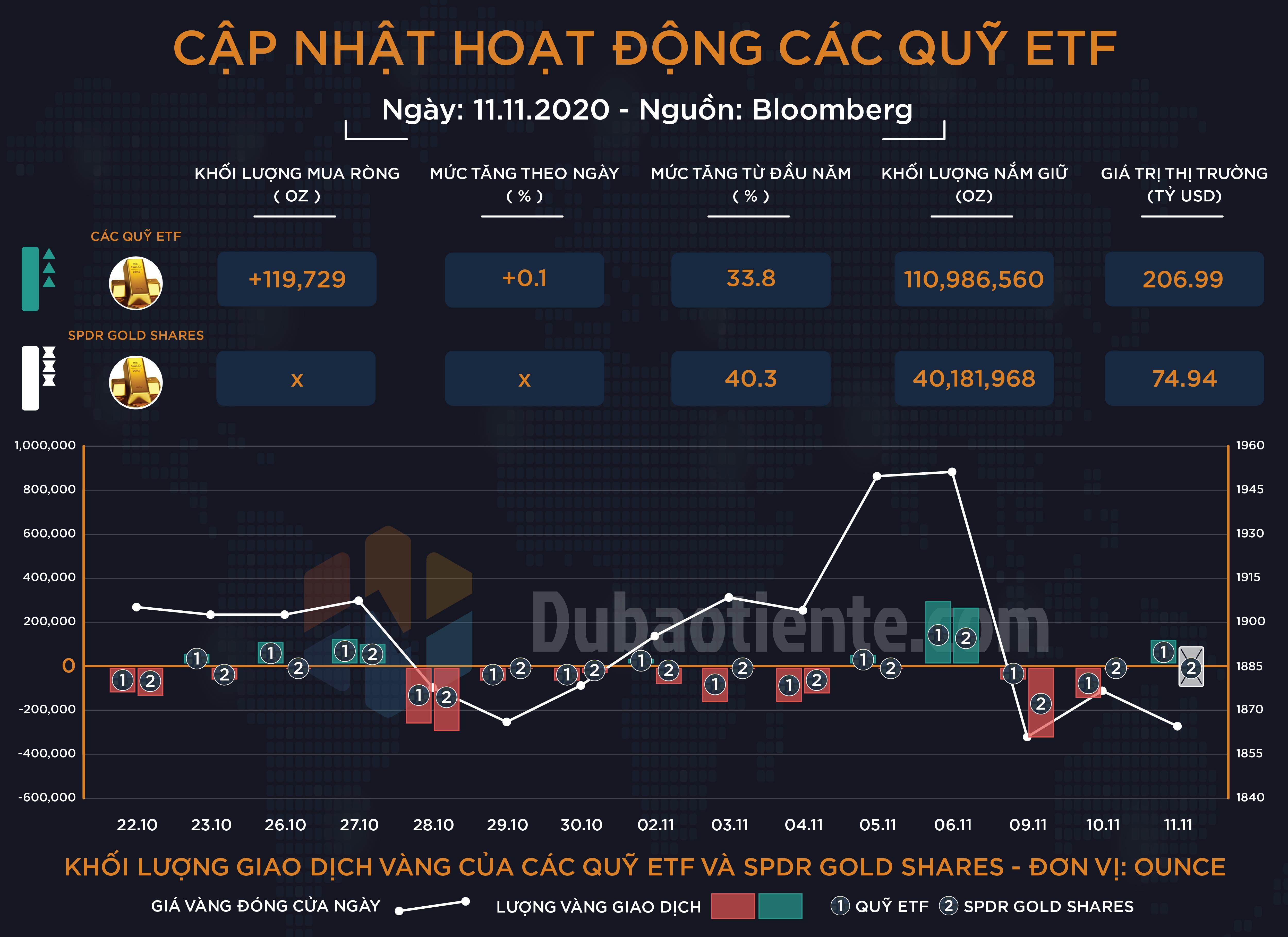 Cập nhật hoạt động các quỹ ETF vàng phiên 11.11: ETF toàn cầu quay trở lại mua nhẹ, SPDR không giao dịch do nghỉ lễ tại Mỹ!