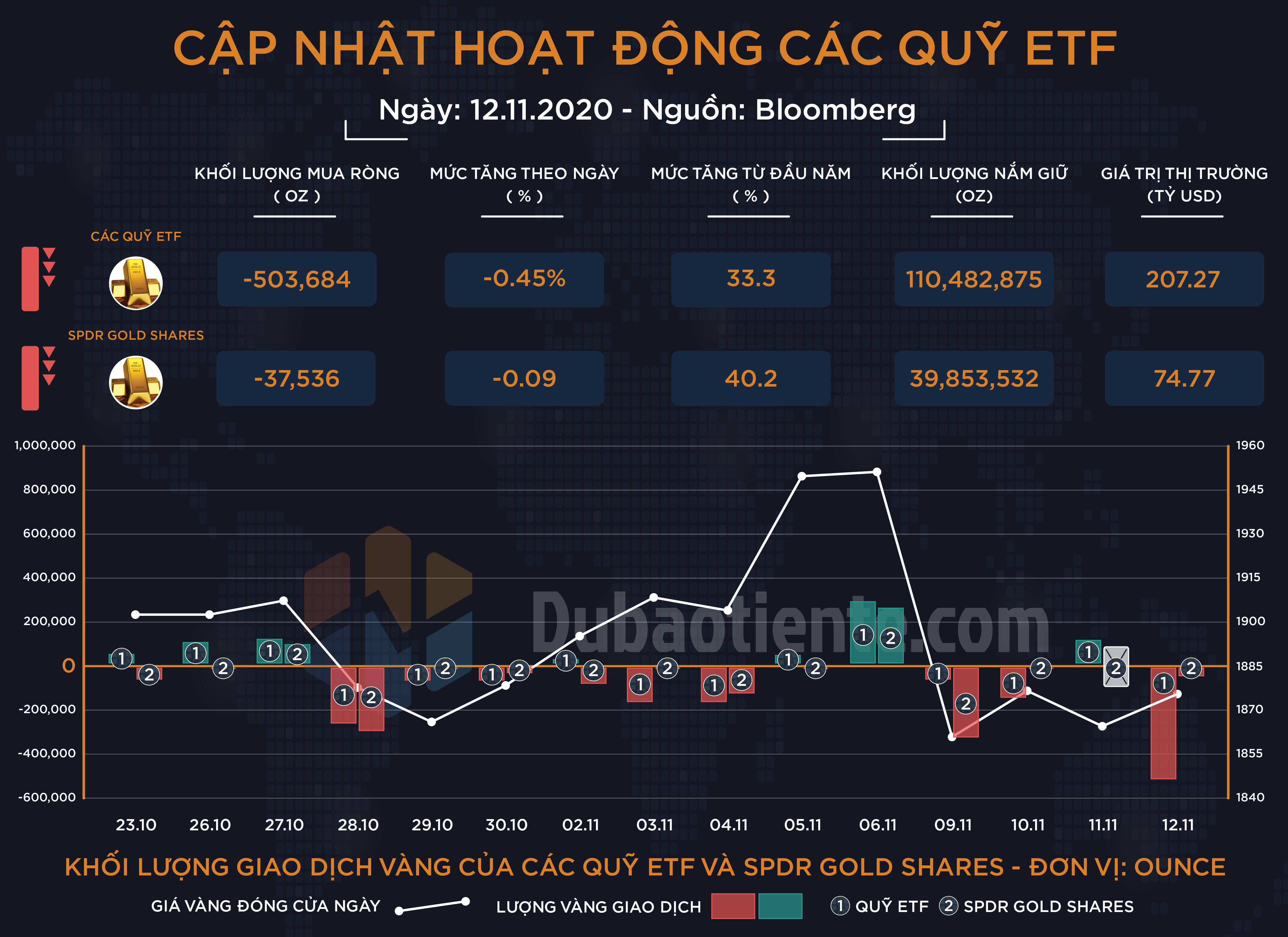 Cập nhật hoạt động các quỹ ETF vàng phiên 12.11: ETF toàn cầu bất ngờ bán mạnh nhất trong vòng 7 tháng, SPDR bán nhẹ!