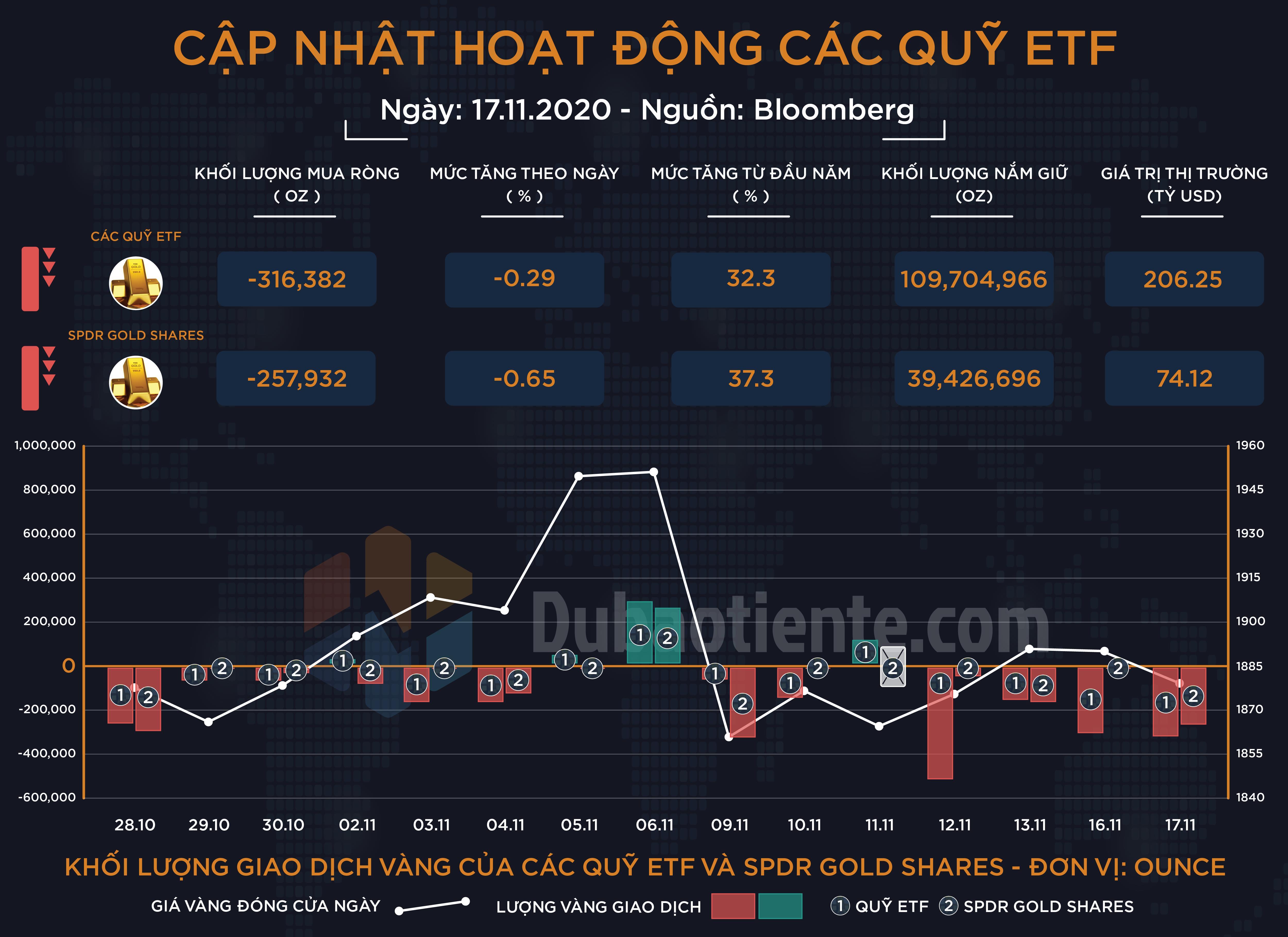 Cập nhật hoạt động các quỹ ETF vàng phiên 17.11: ETF toàn cầu giảm nắm giữ xuống mức thấp nhất trong 4 tháng, SPDR tiếp tục bán vàng!