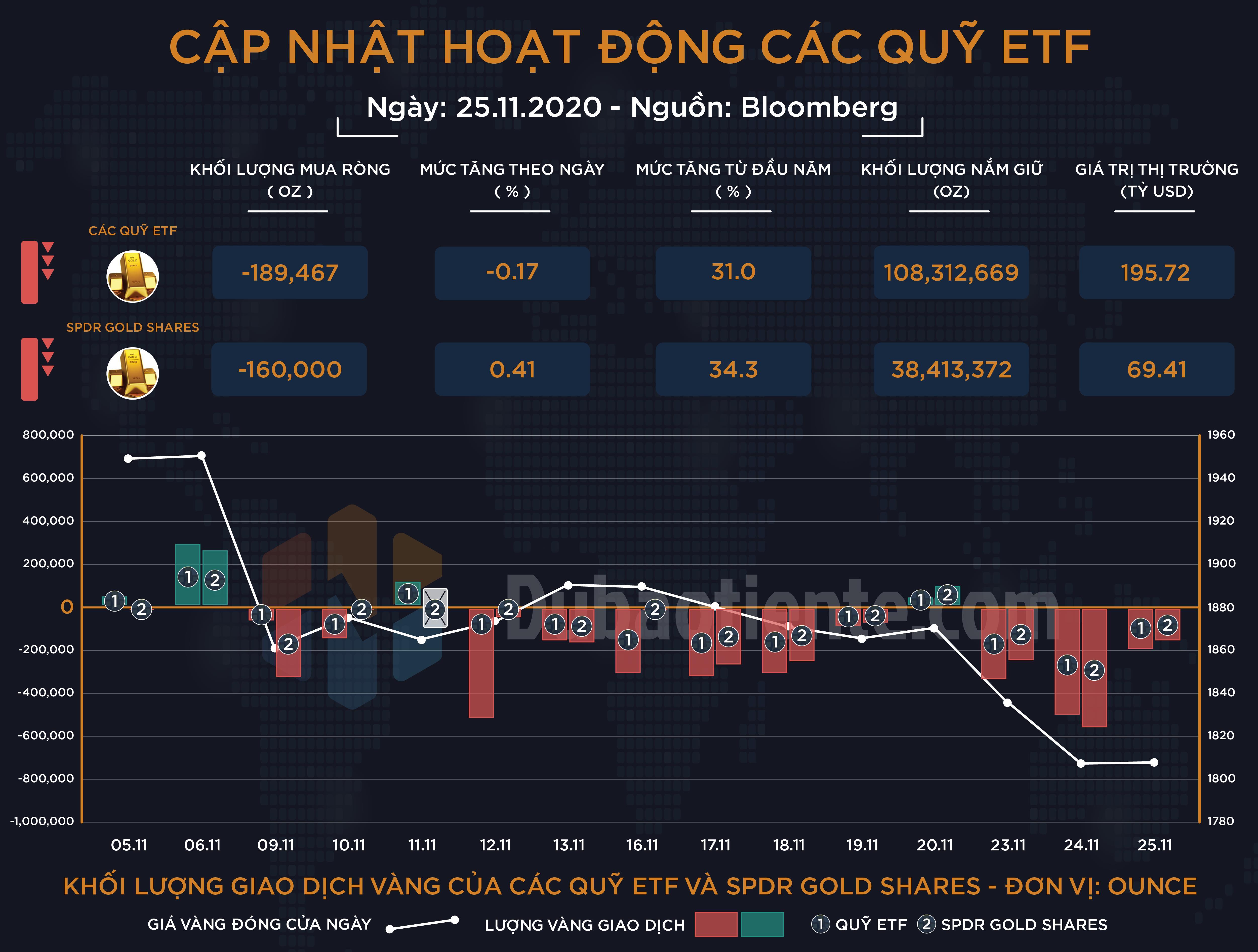 Cập nhật hoạt động các quỹ ETF vàng phiên 25.11: ETF toàn cầu và SPDR tiếp tục chuỗi ngày giảm nắm giữ!