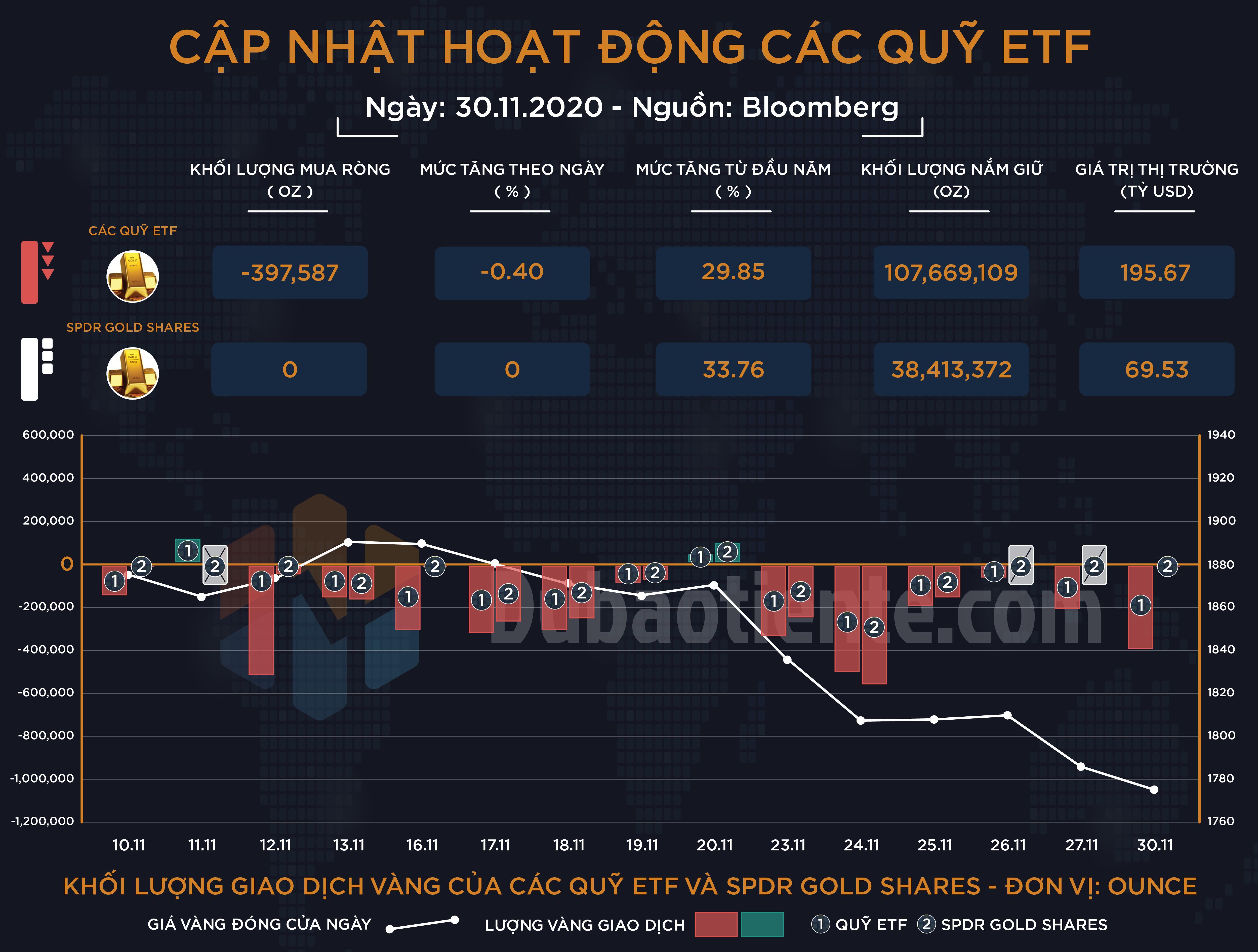 Cập nhật giao dịch các quỹ ETF vàng phiên 30.11: ETF toàn cầu kéo dài chuỗi ngày giảm nắm giữ, SPDR không giao dịch!