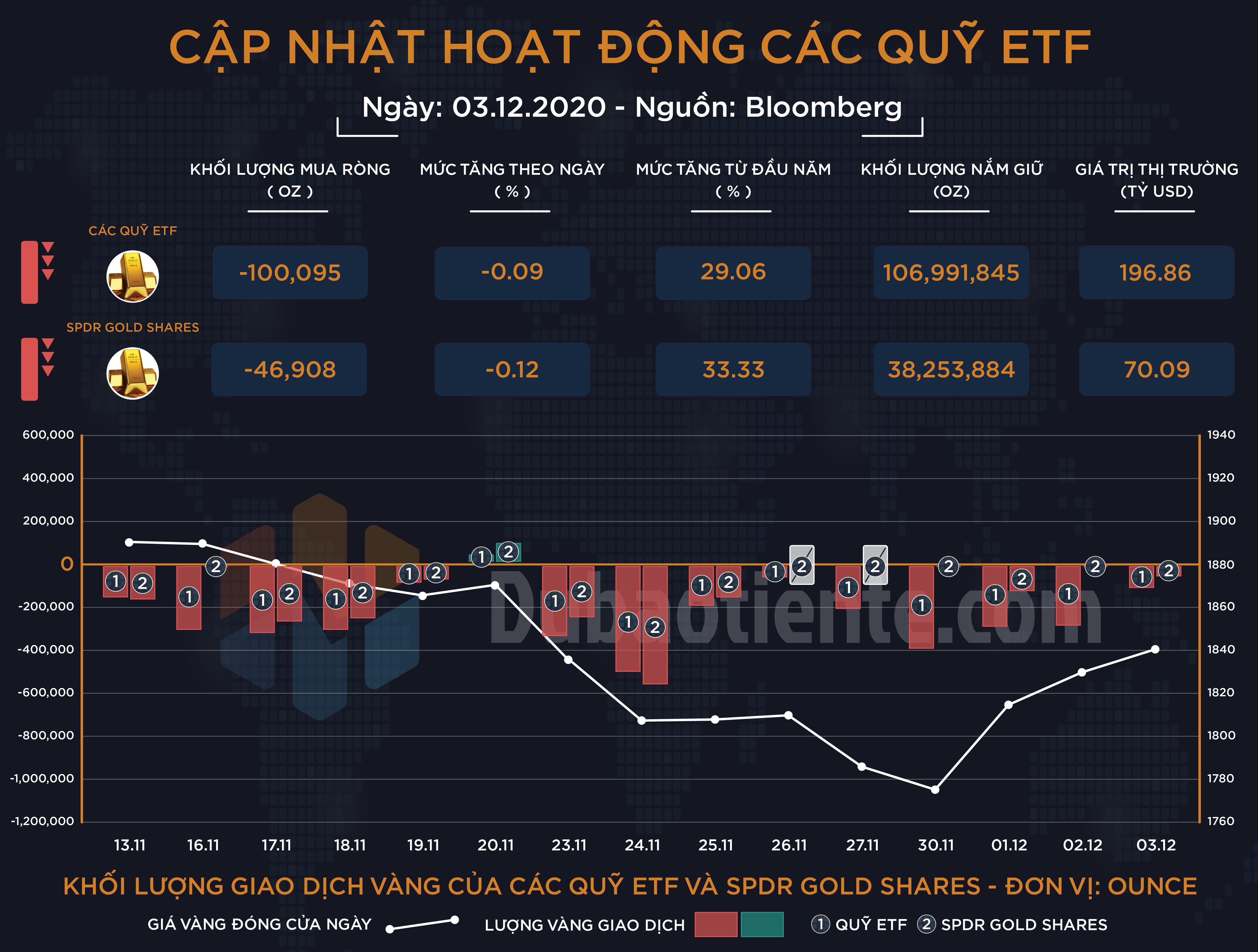 Cập nhật giao dịch các quỹ ETF vàng phiên 03.12:  ETF vẫn chưa dừng bán khi vàng tăng!