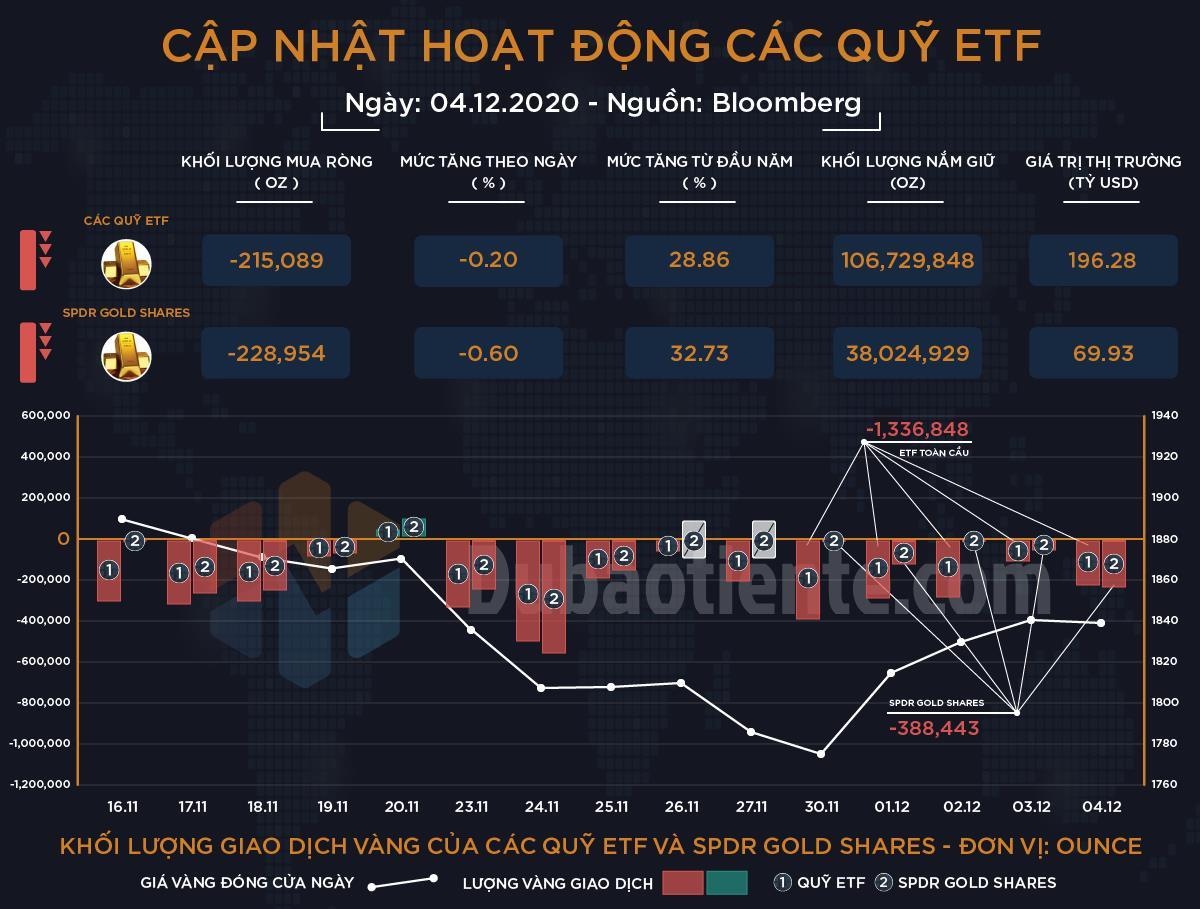 Cập nhật hoạt động các quỹ ETF vàng phiên 04.12: ETF toàn cầu và SPDR tiếp tục giảm nắm giữ, bất chấp giá vàng hồi phục đáng kể!