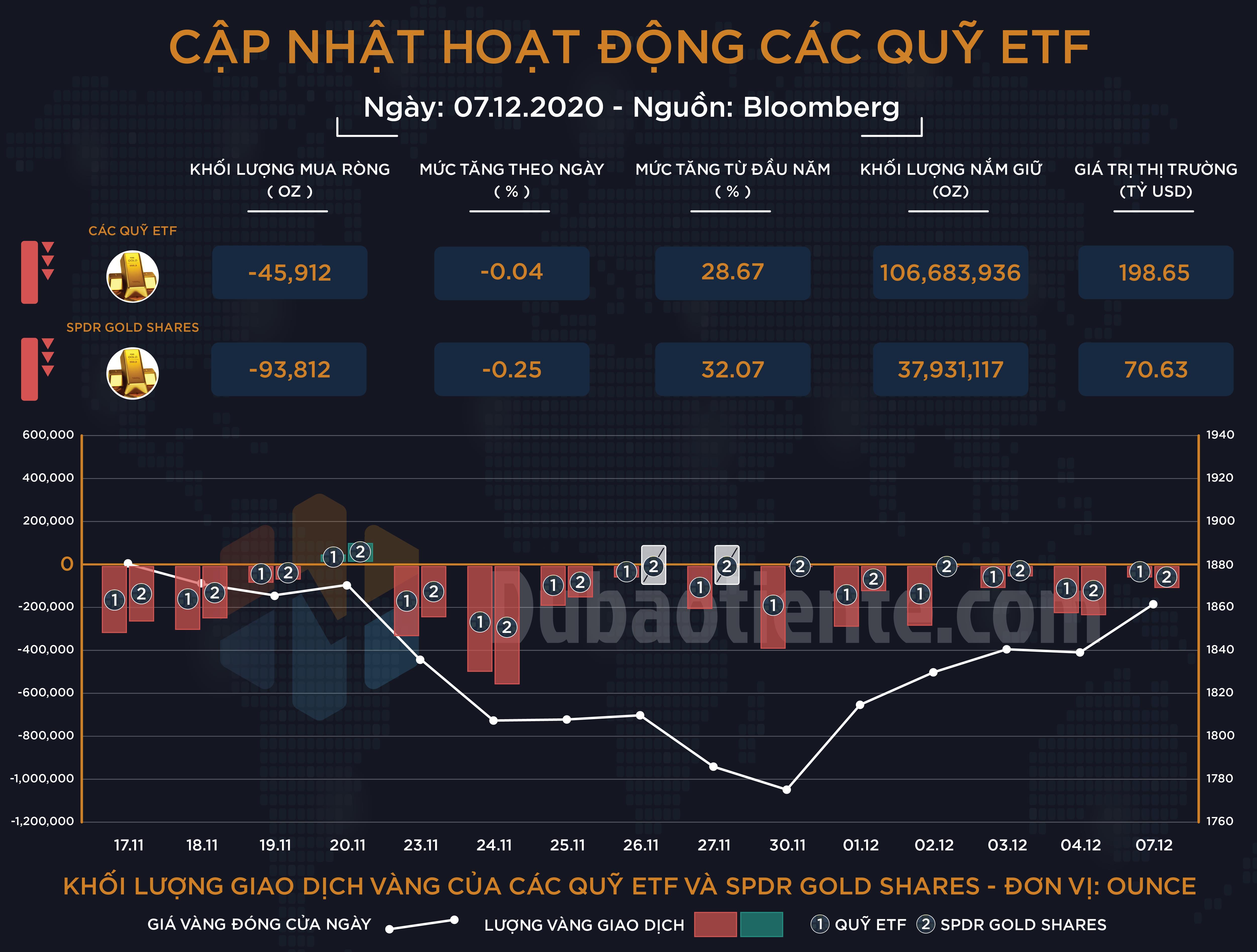 Cập nhật giao dịch các quỹ ETF vàng phiên 07.12: ETF toàn cầu và SPDR tiếp tục bán nhỏ giọt, bất chấp vàng bứt phá mạnh mẽ!