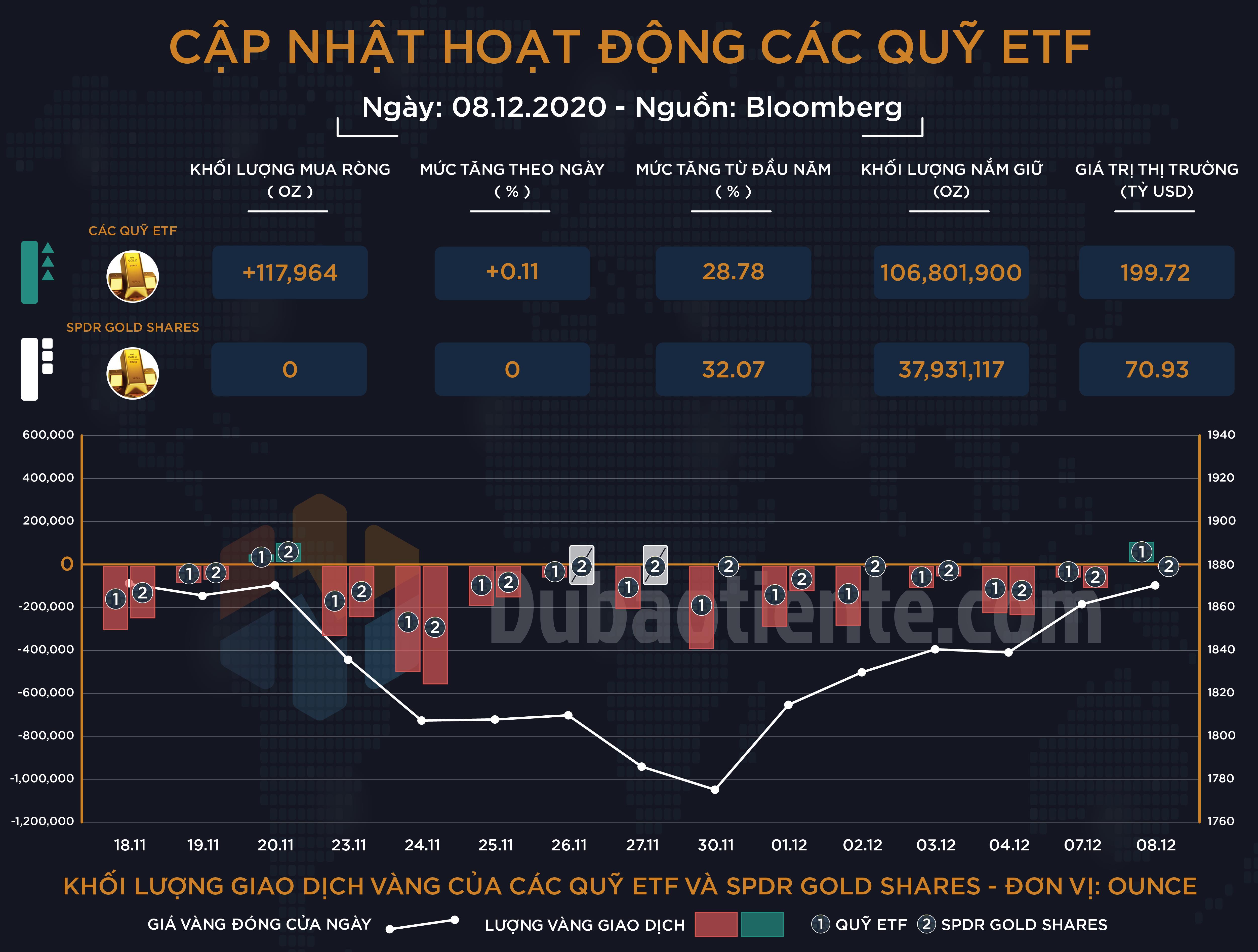 Cập nhật giao dịch các quỹ ETF vàng phiên 08.12: Sau nhiều ngày giảm nắm giữ, ETF toàn cầu bất ngờ đảo chiều mua vàng.