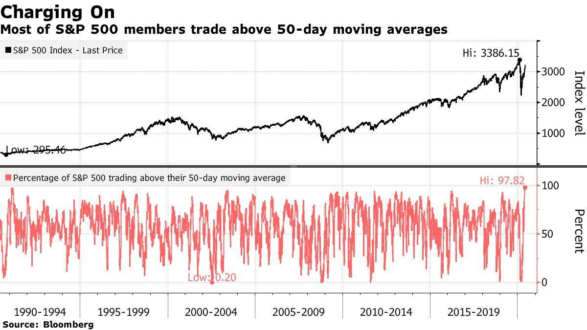 98% cổ phiếu trong rổ chỉ số S&P 500 đang cho tín hiệu tăng giá. 