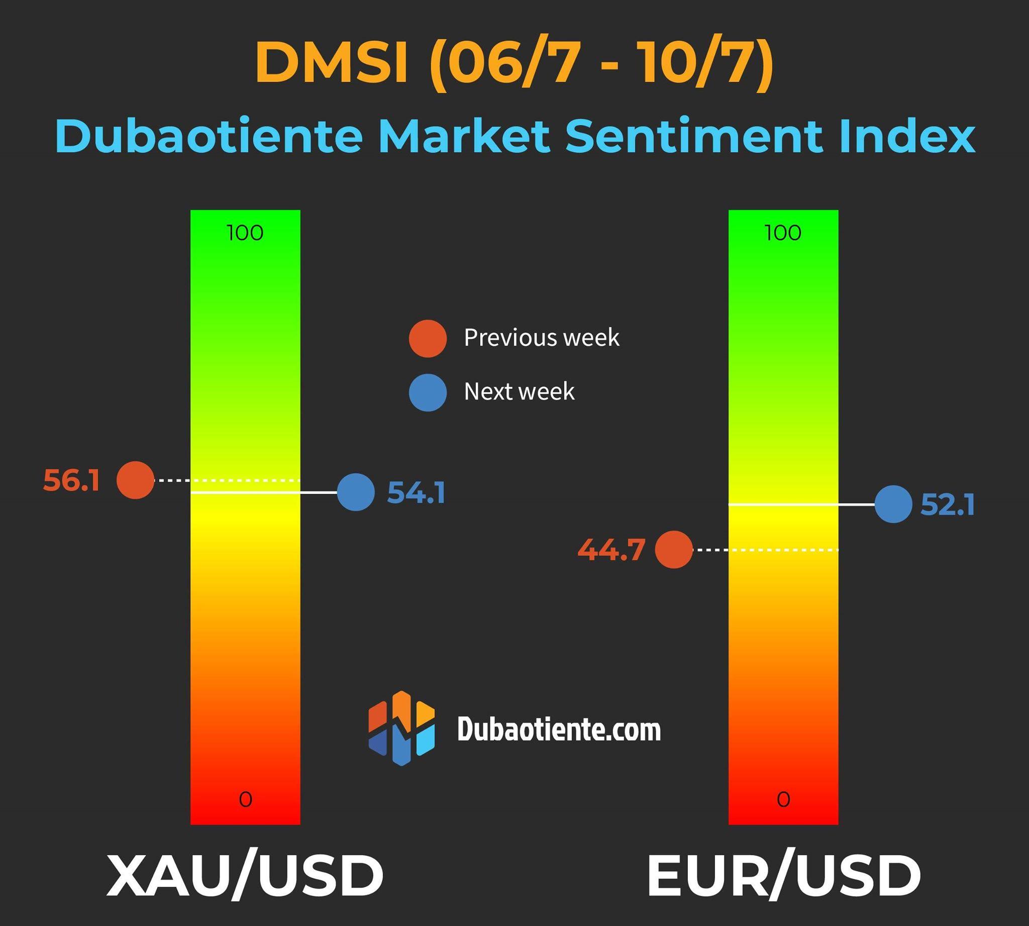 Chỉ số DMSI tuần 6/7-10/7: Liệu Retail Trader tiếp tục phán đoán chính xác?  